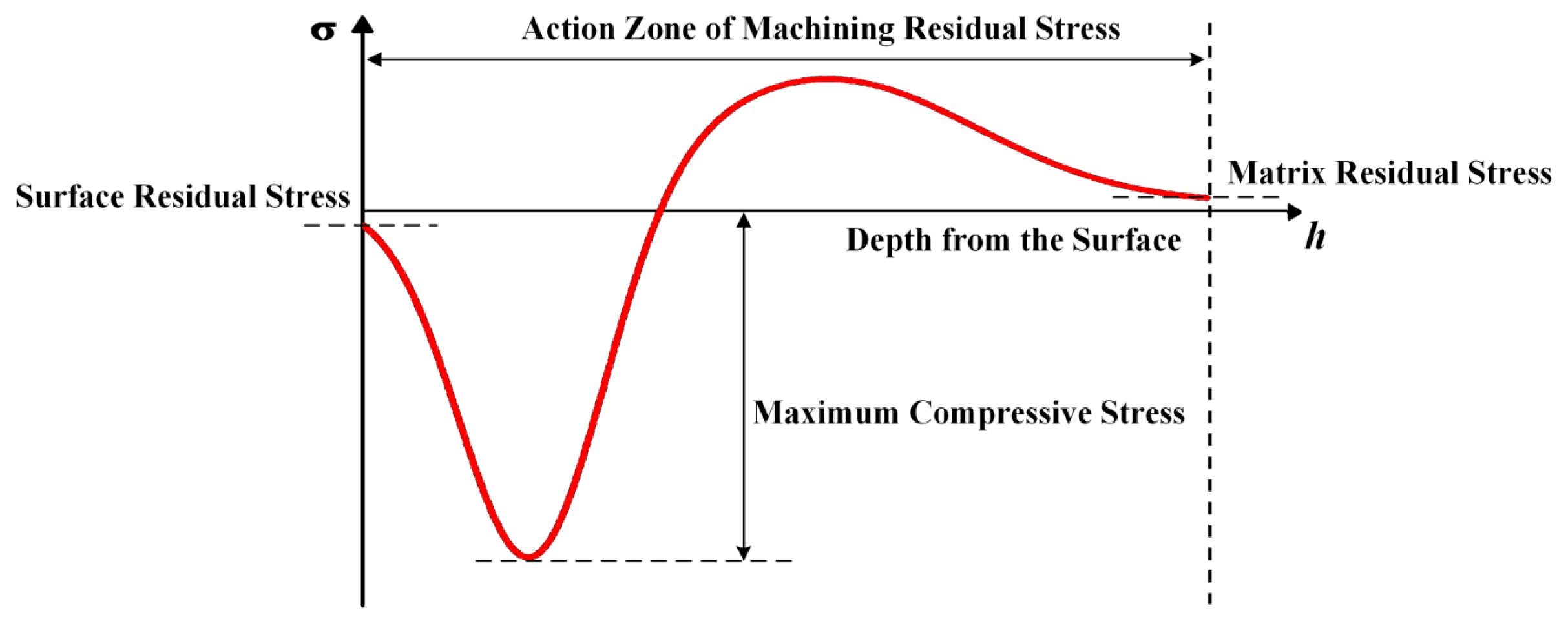 Prediction of Micro-Milling-Induced Residual Stress and Deformation in ...