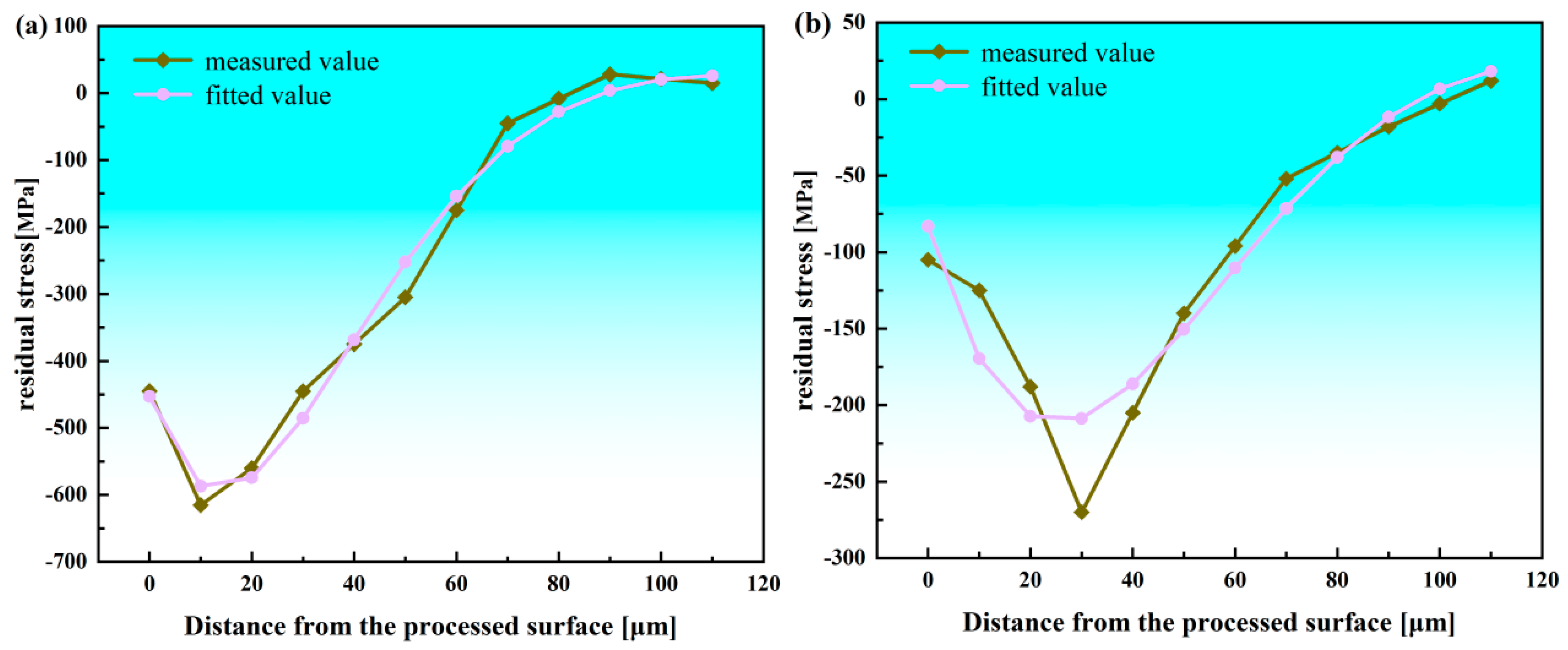 Prediction of Micro-Milling-Induced Residual Stress and Deformation in ...