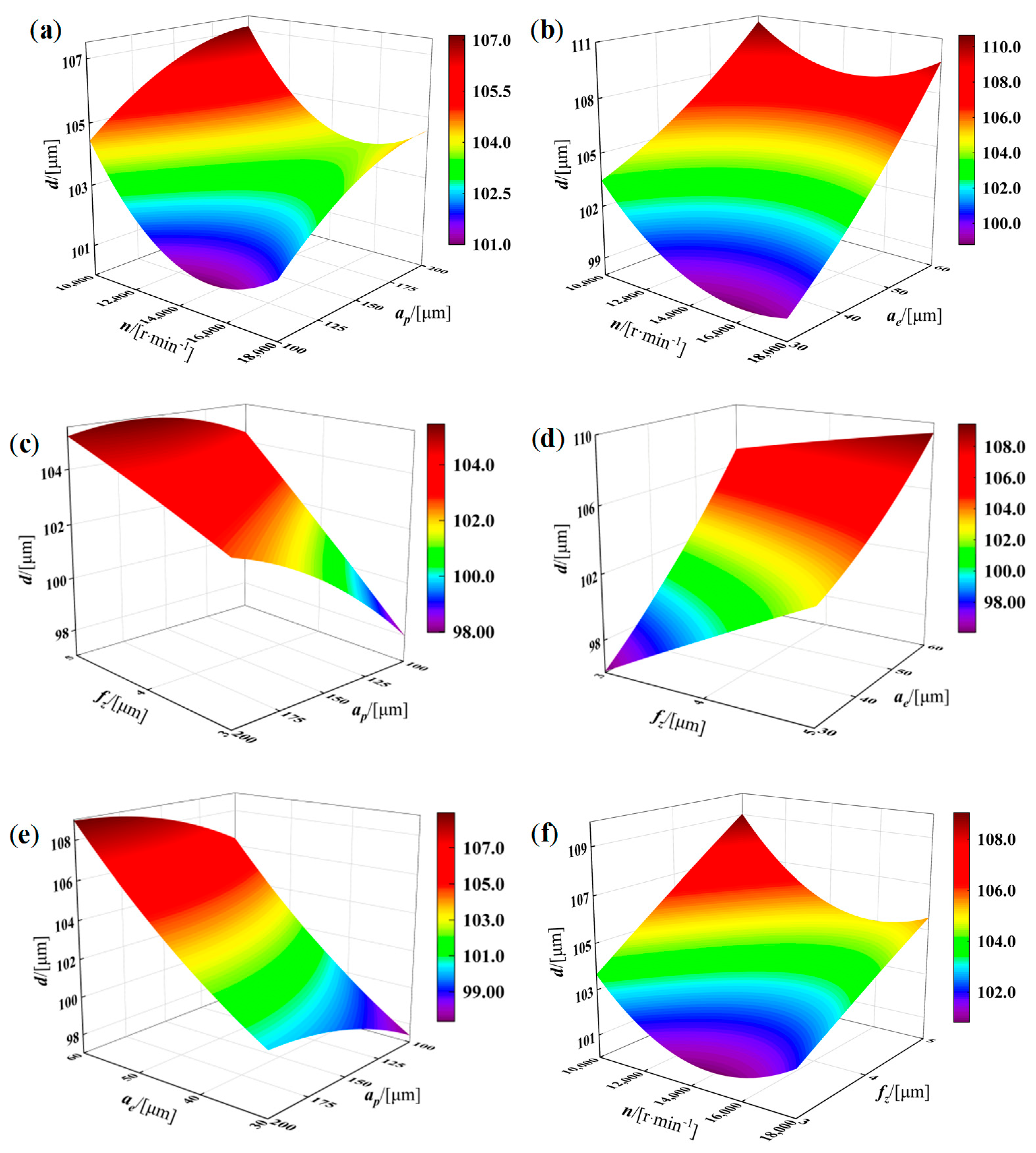 Prediction of Micro-Milling-Induced Residual Stress and Deformation in ...