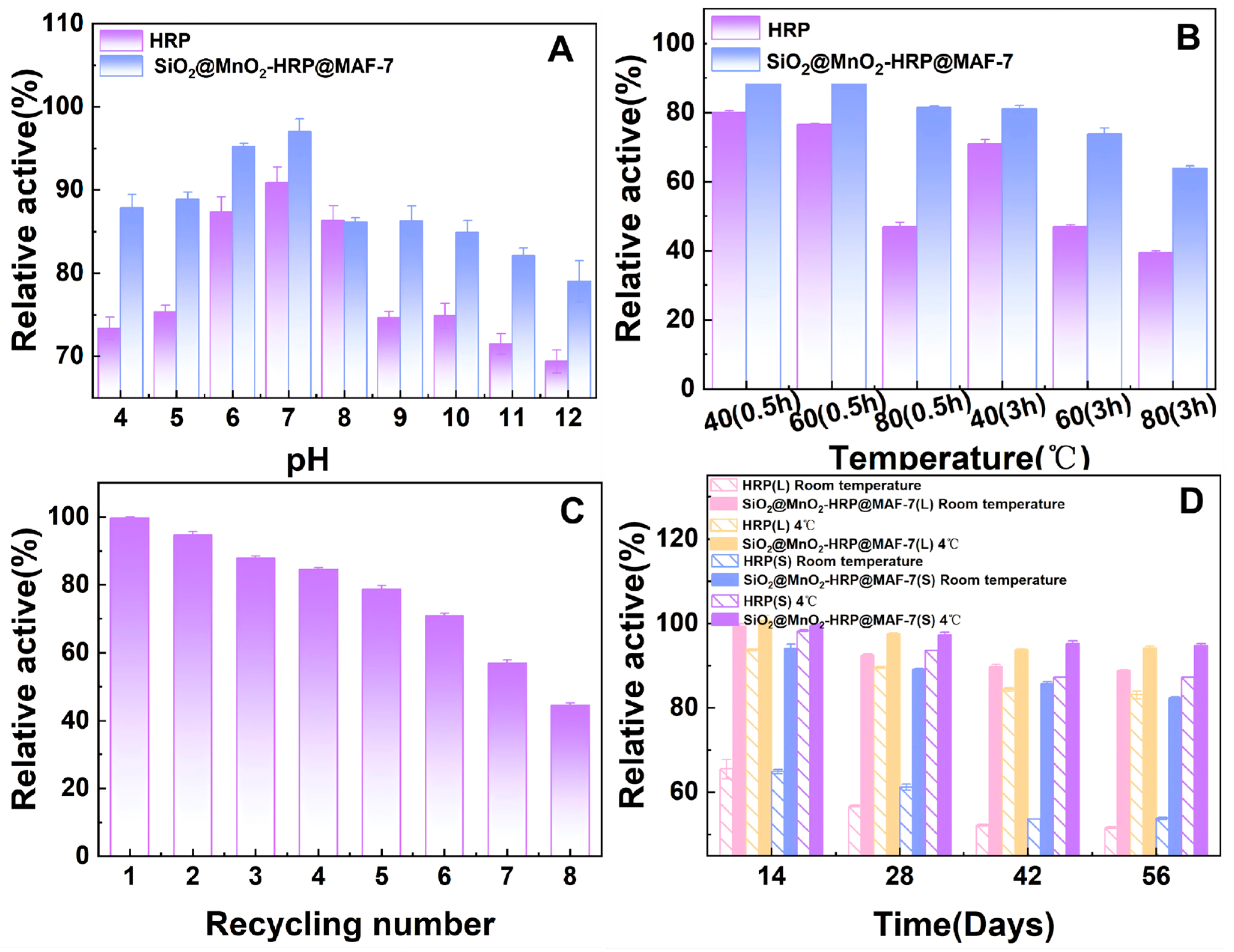 Study on the Immobilization of Horseradish Peroxidase on a Multi-Level ...