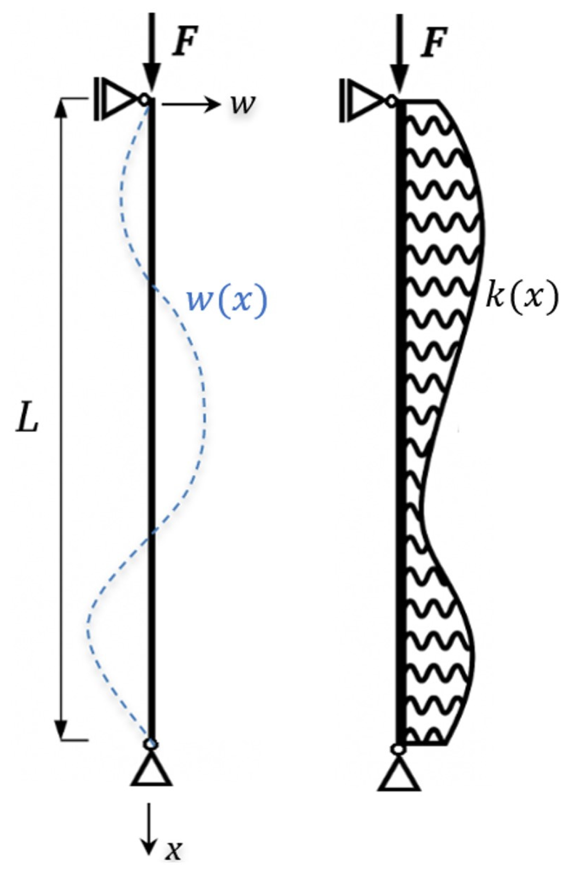 Stability of a Compressed Bar Resting on an Elastic Substrate with ...
