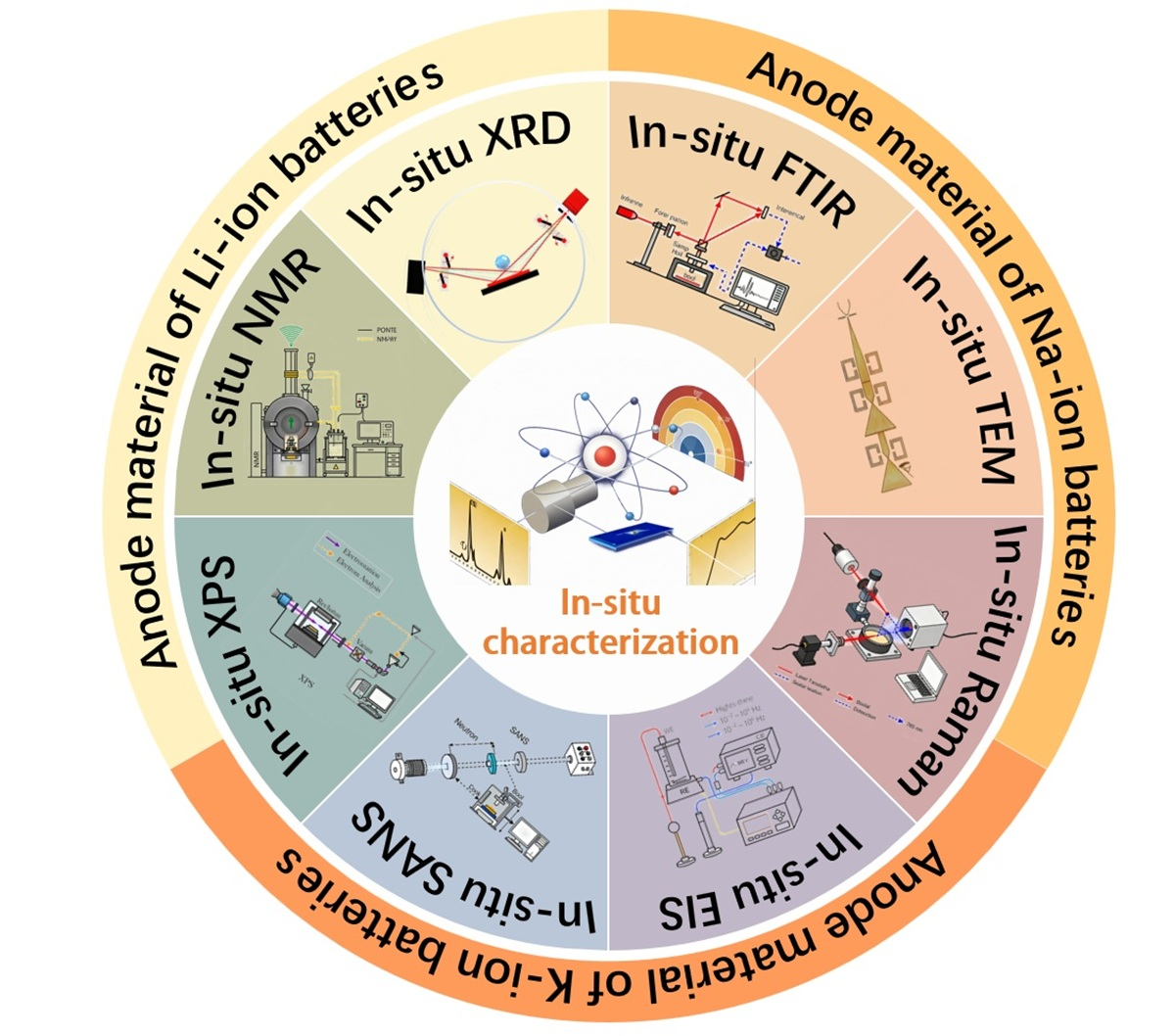 In Situ Characterization of Anode Materials for Rechargeable Li-, Na ...