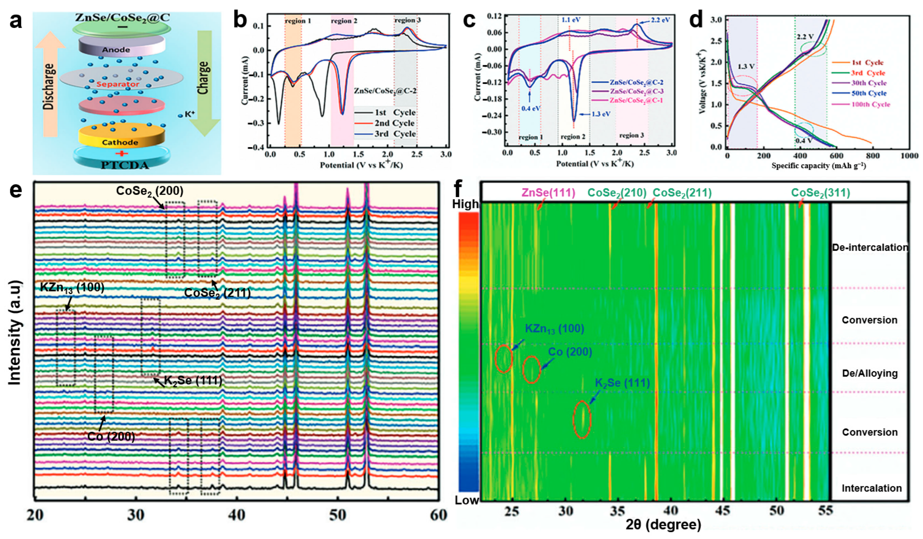 In Situ Characterization of Anode Materials for Rechargeable Li-, Na ...