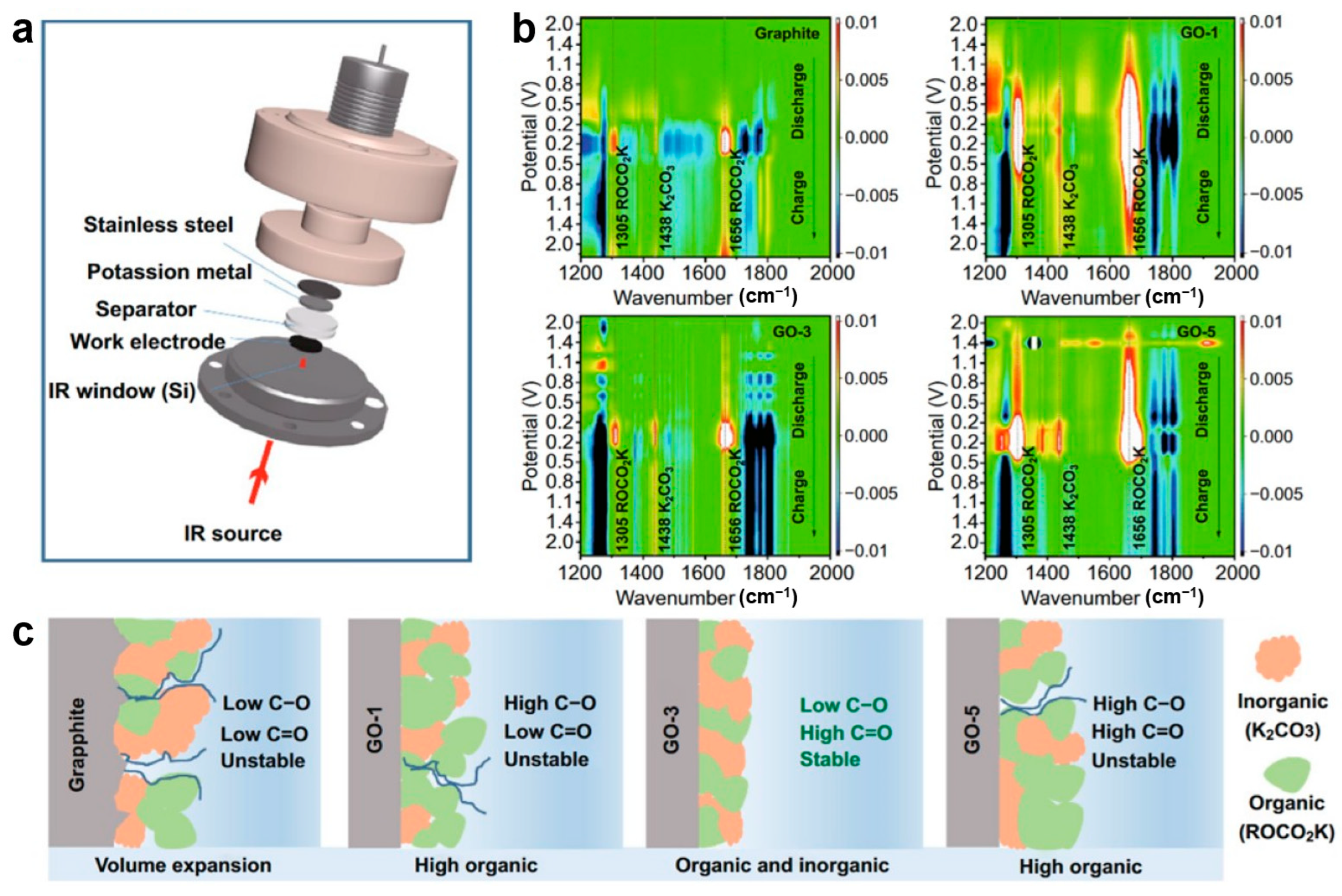 In Situ Characterization of Anode Materials for Rechargeable Li-, Na ...