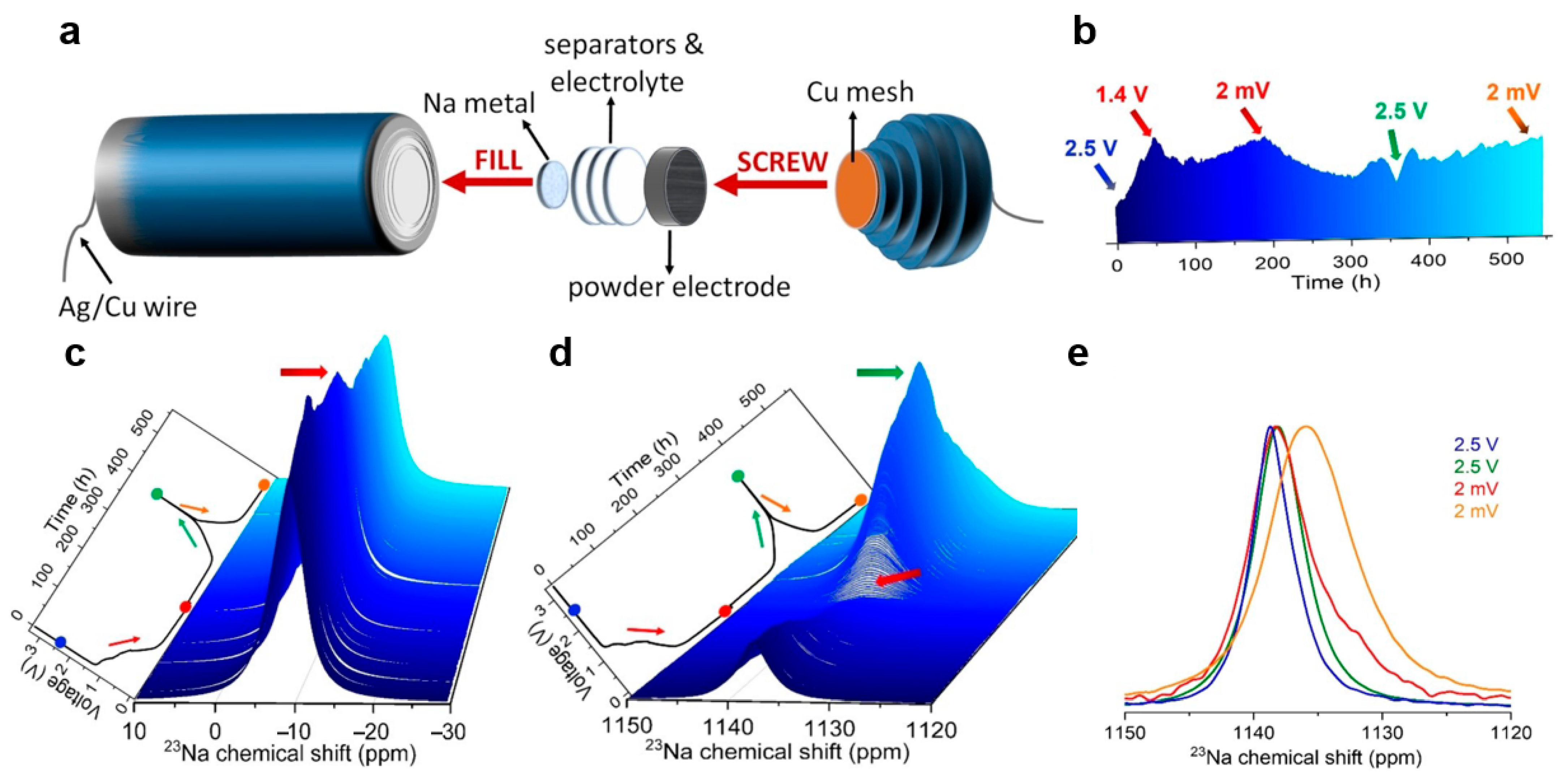 In Situ Characterization of Anode Materials for Rechargeable Li-, Na ...