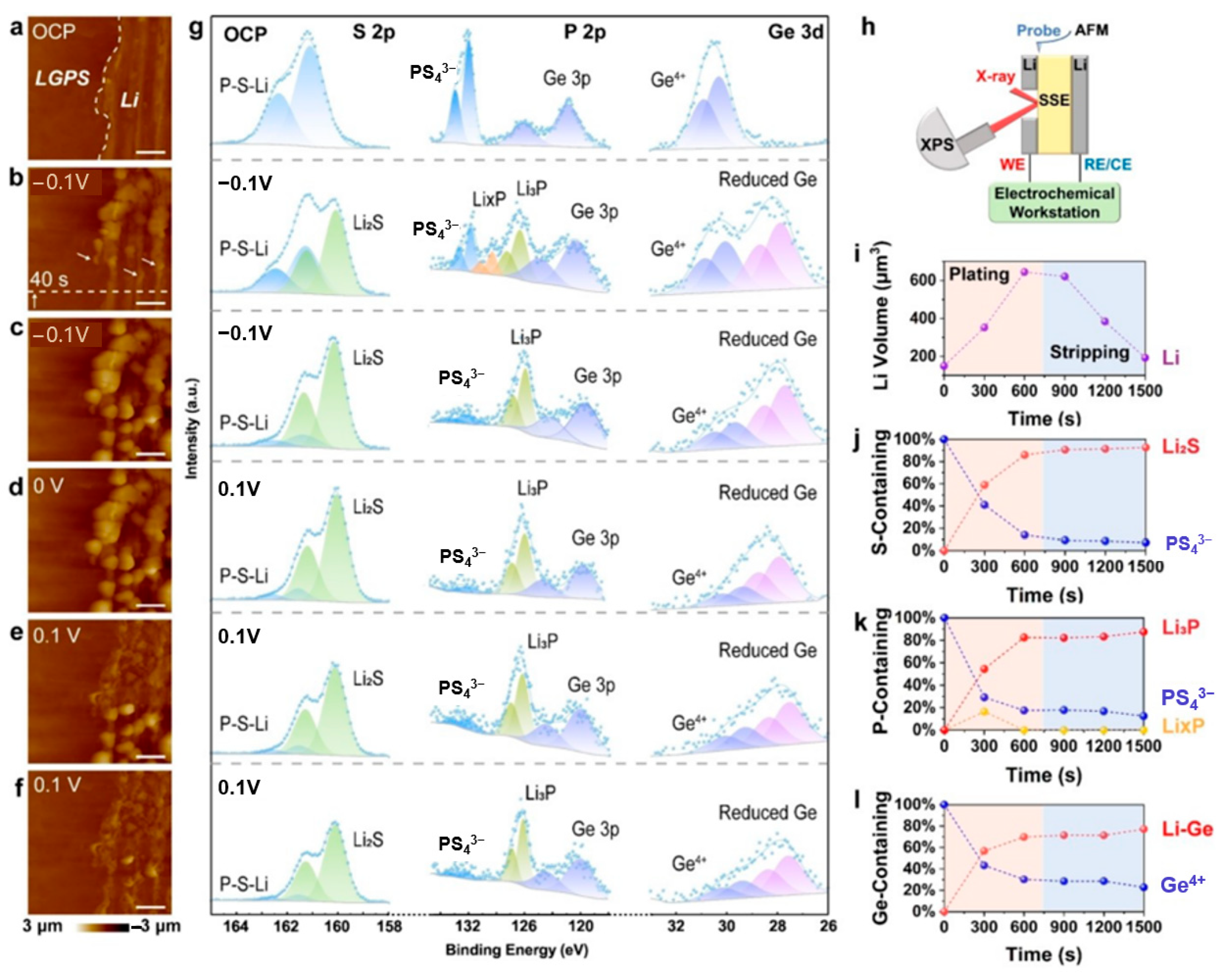 In Situ Characterization of Anode Materials for Rechargeable Li-, Na ...