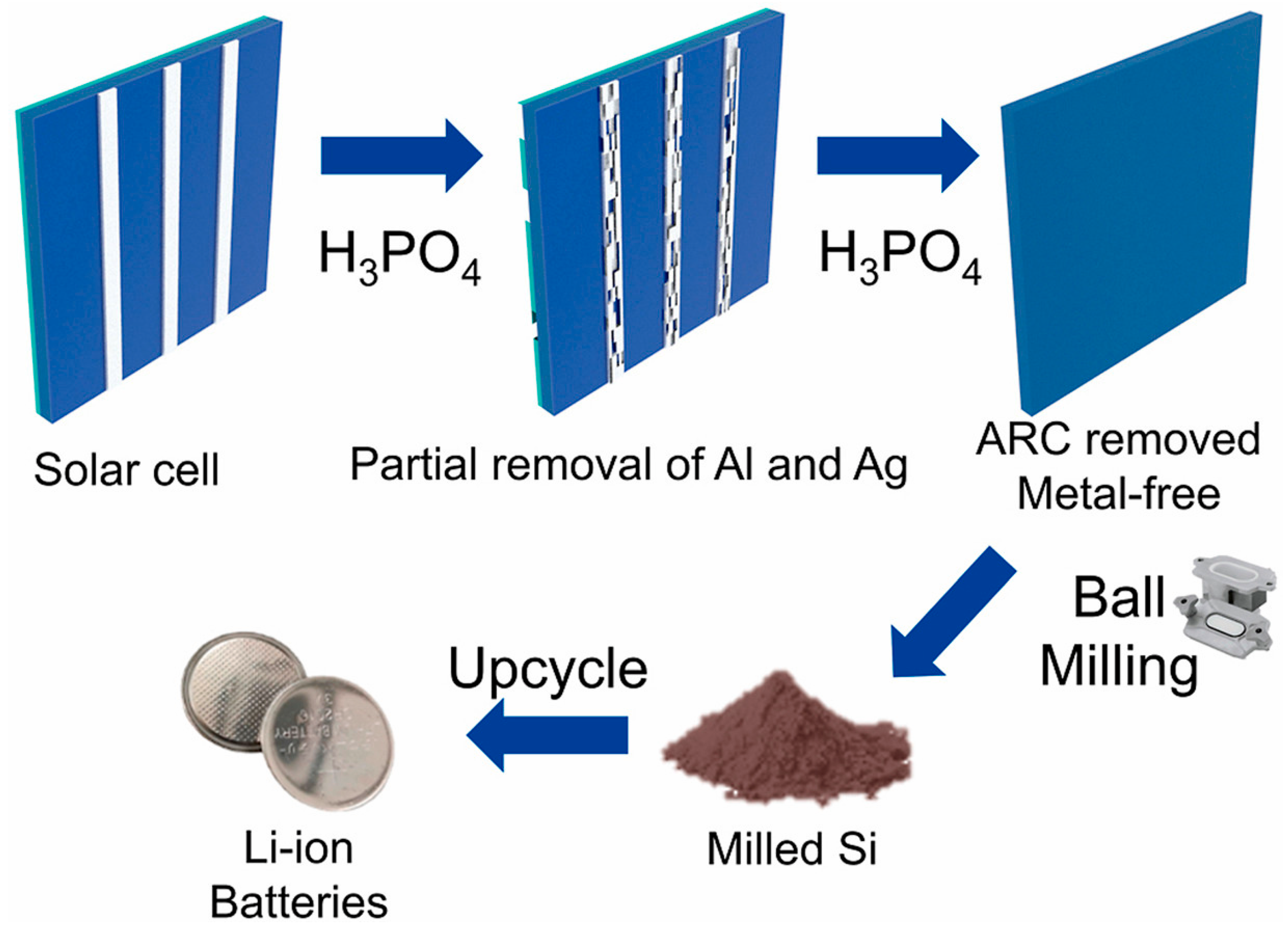 Nanostructured Silicon Anodes for Lithium-Ion Batteries: Advances ...