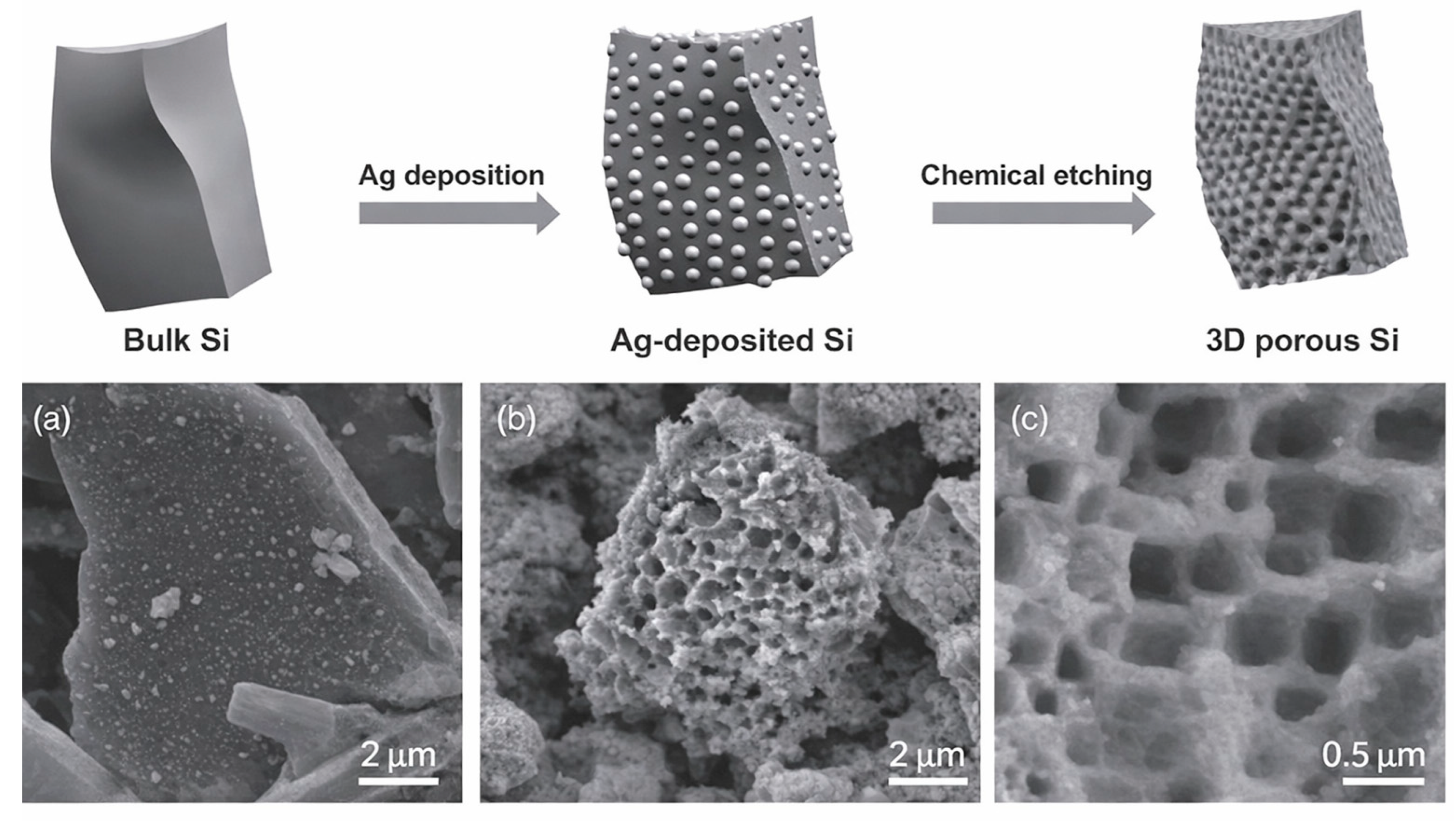 Nanostructured Silicon Anodes for Lithium-Ion Batteries: Advances ...
