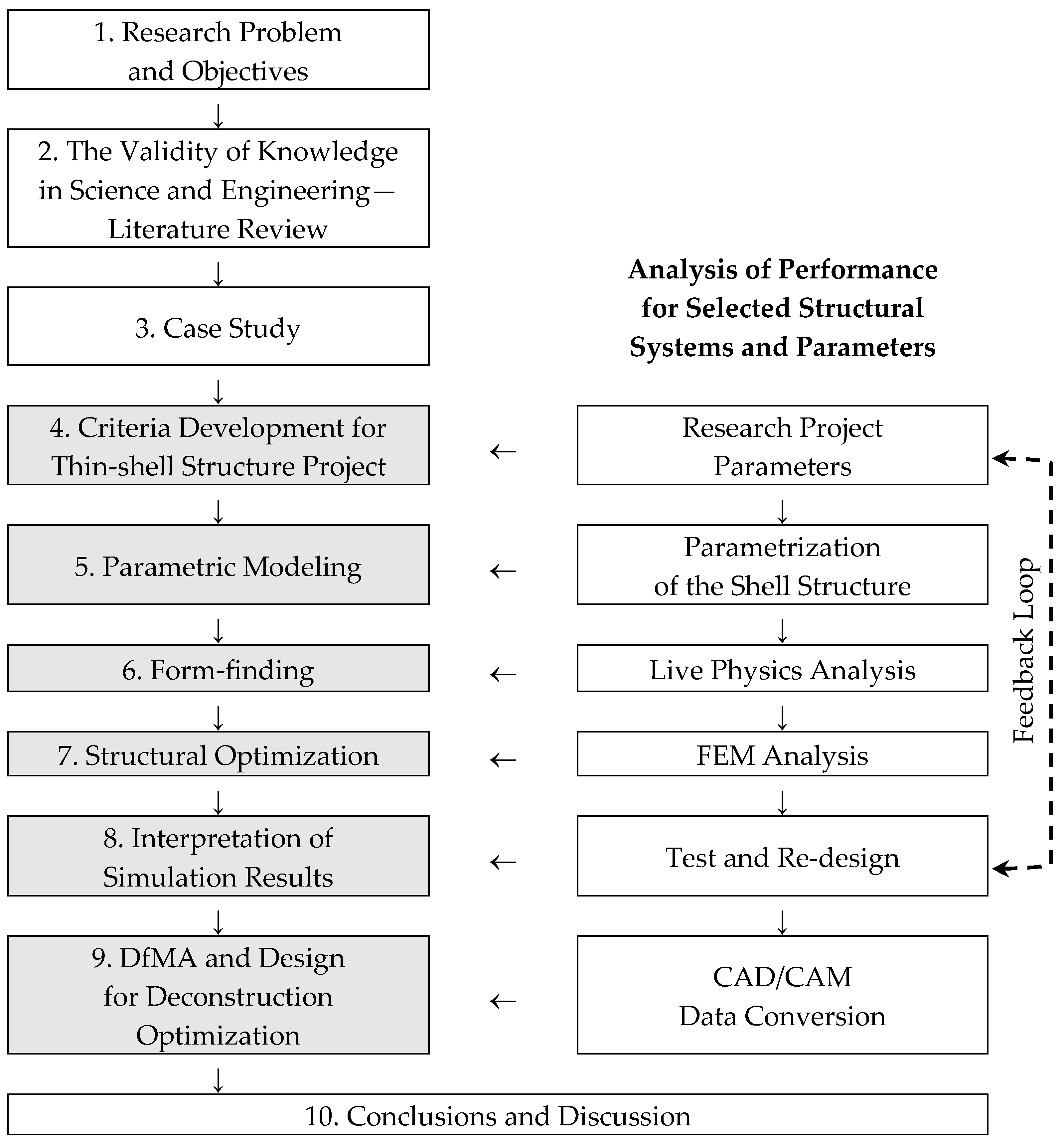 Parametric Material Optimization and Structural Performance of ...