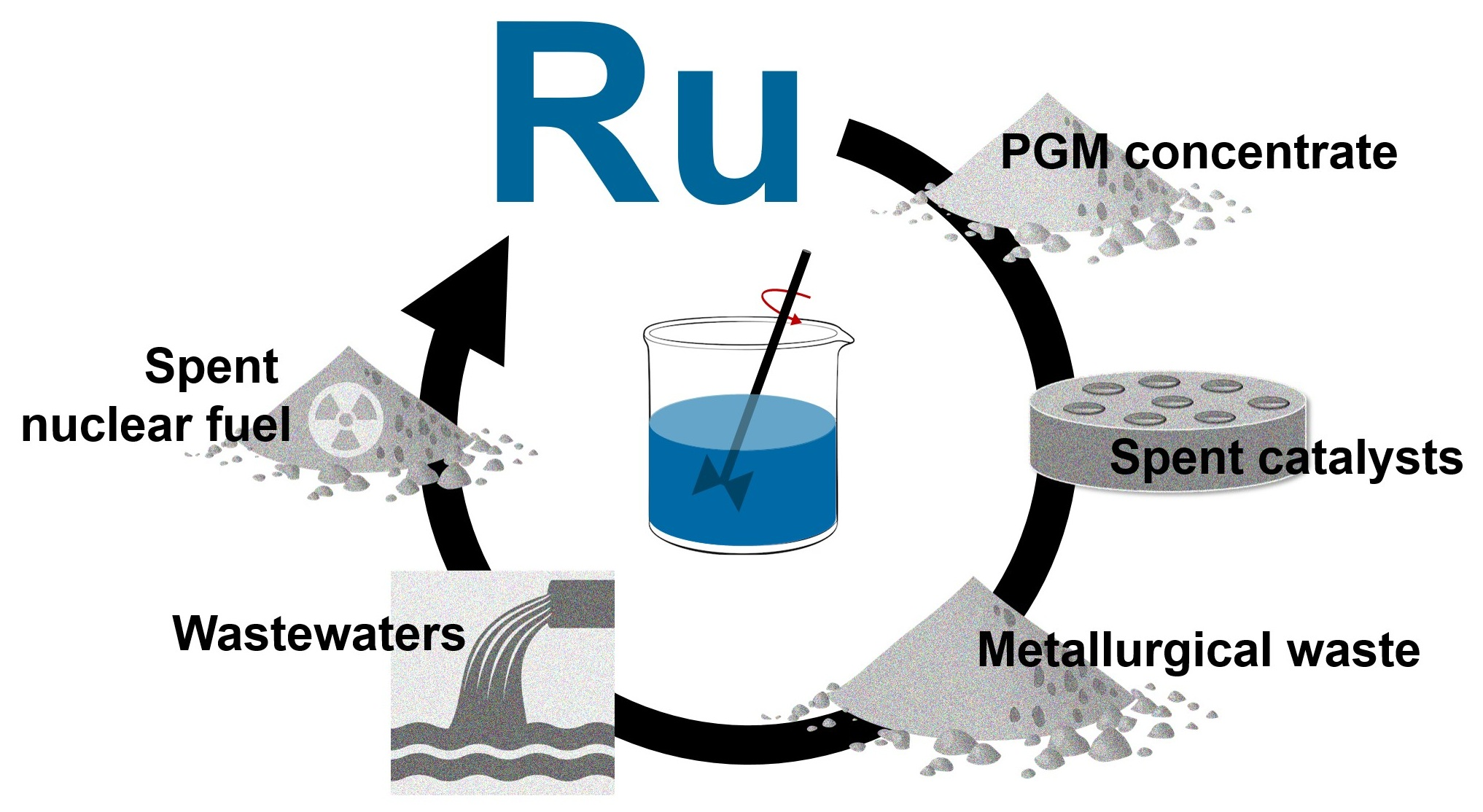 Additive Manufacturing Ruthenium Reclaiming Ruthenium: A Comprehensive Review of Hydrometallurgical ...