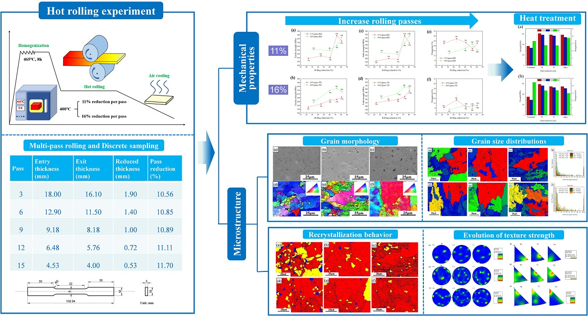Synergistic Optimization of Microstructure and Mechanical Properties of ...