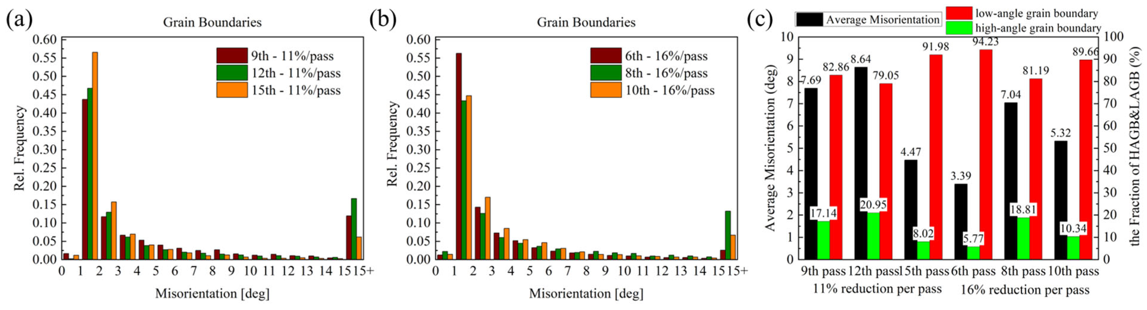 Synergistic Optimization of Microstructure and Mechanical Properties of ...