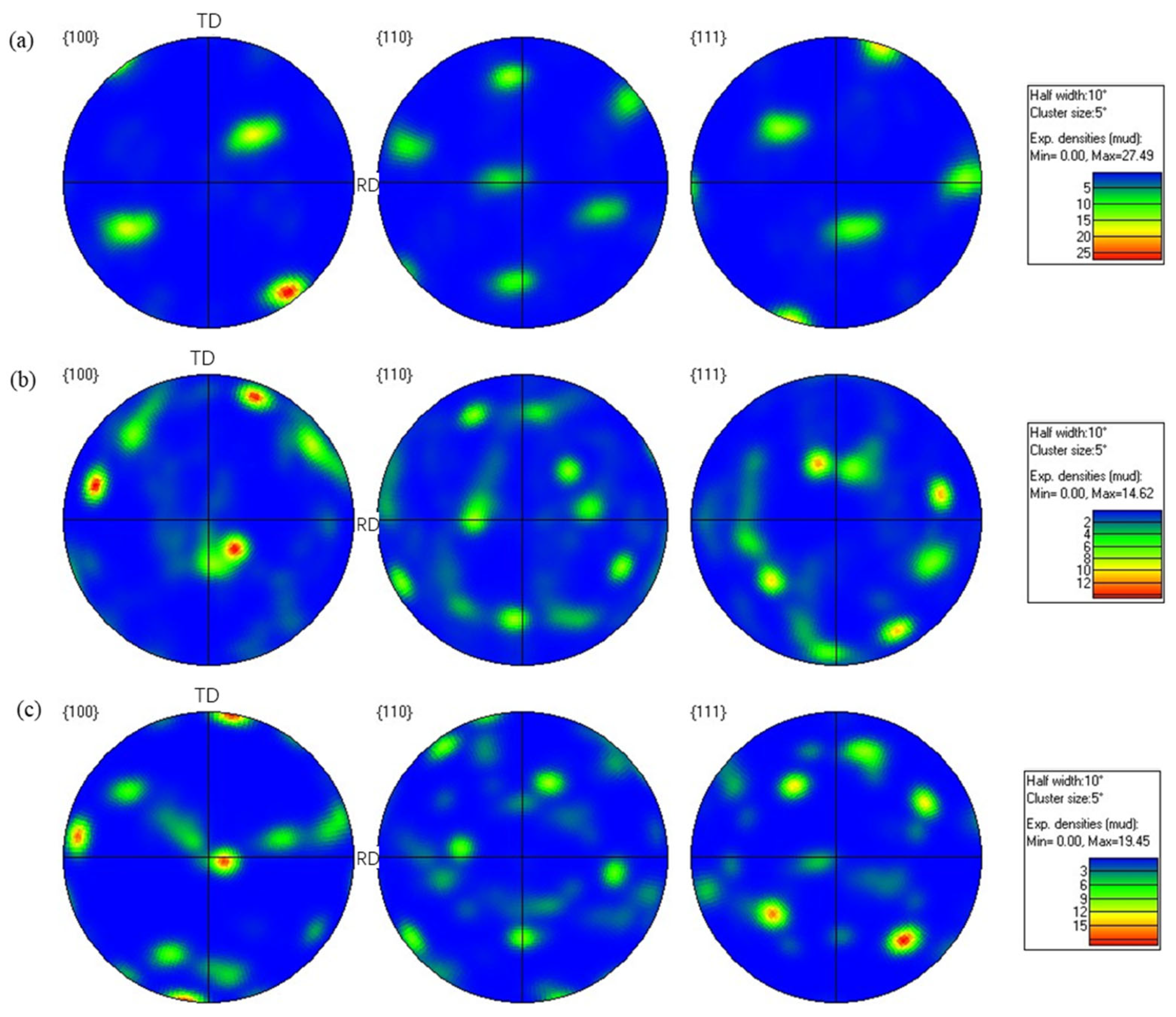 Synergistic Optimization of Microstructure and Mechanical Properties of ...