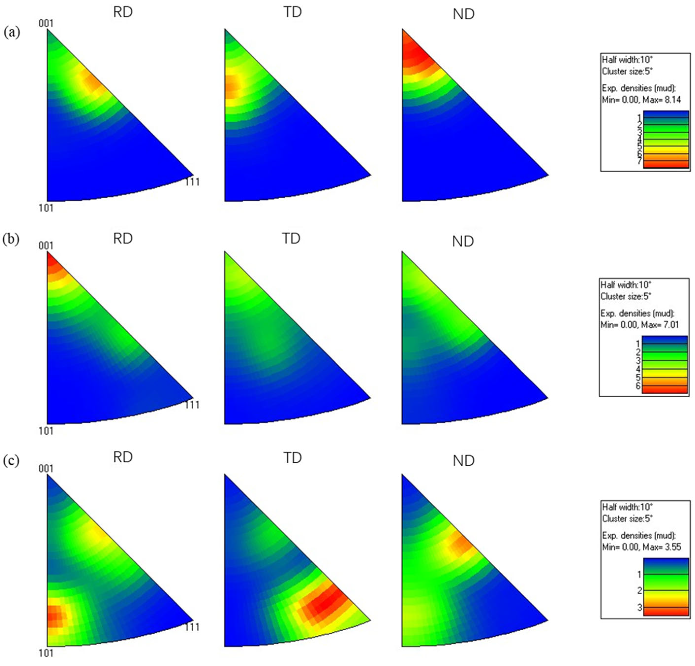 Synergistic Optimization of Microstructure and Mechanical Properties of ...