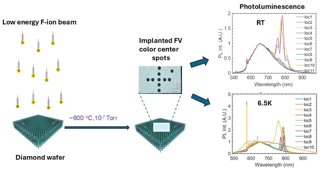 Fv Color Formation of Fluorine Vacancy (FV) Centers in Diamond