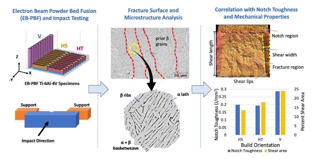 An Analysis of Notch Toughness of Electron Beam Powder Bed Fused (EB ...