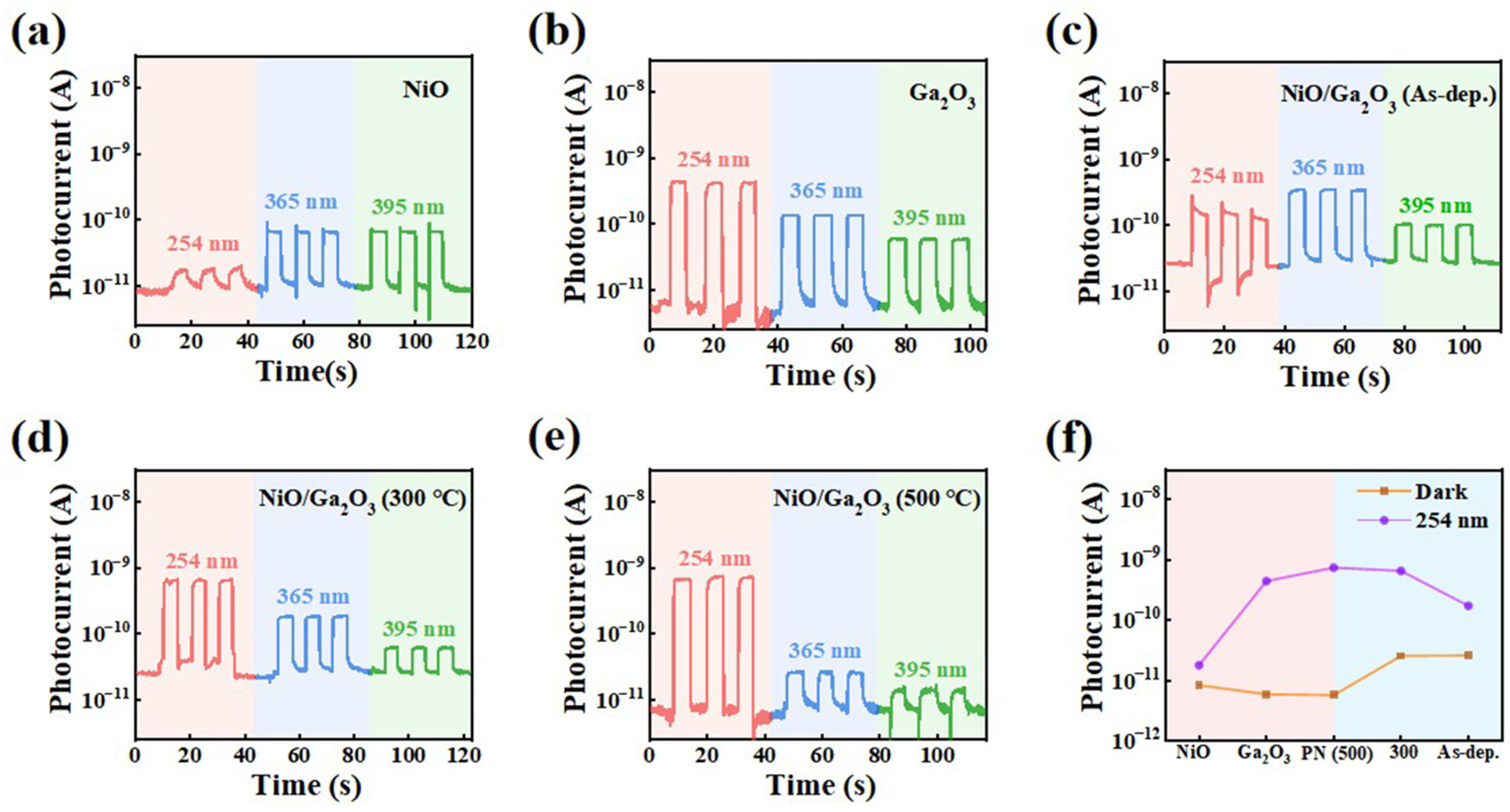 NiO/Ga2O3 Heterojunction with Tunable Oxygen Vacancies for Efficient ...