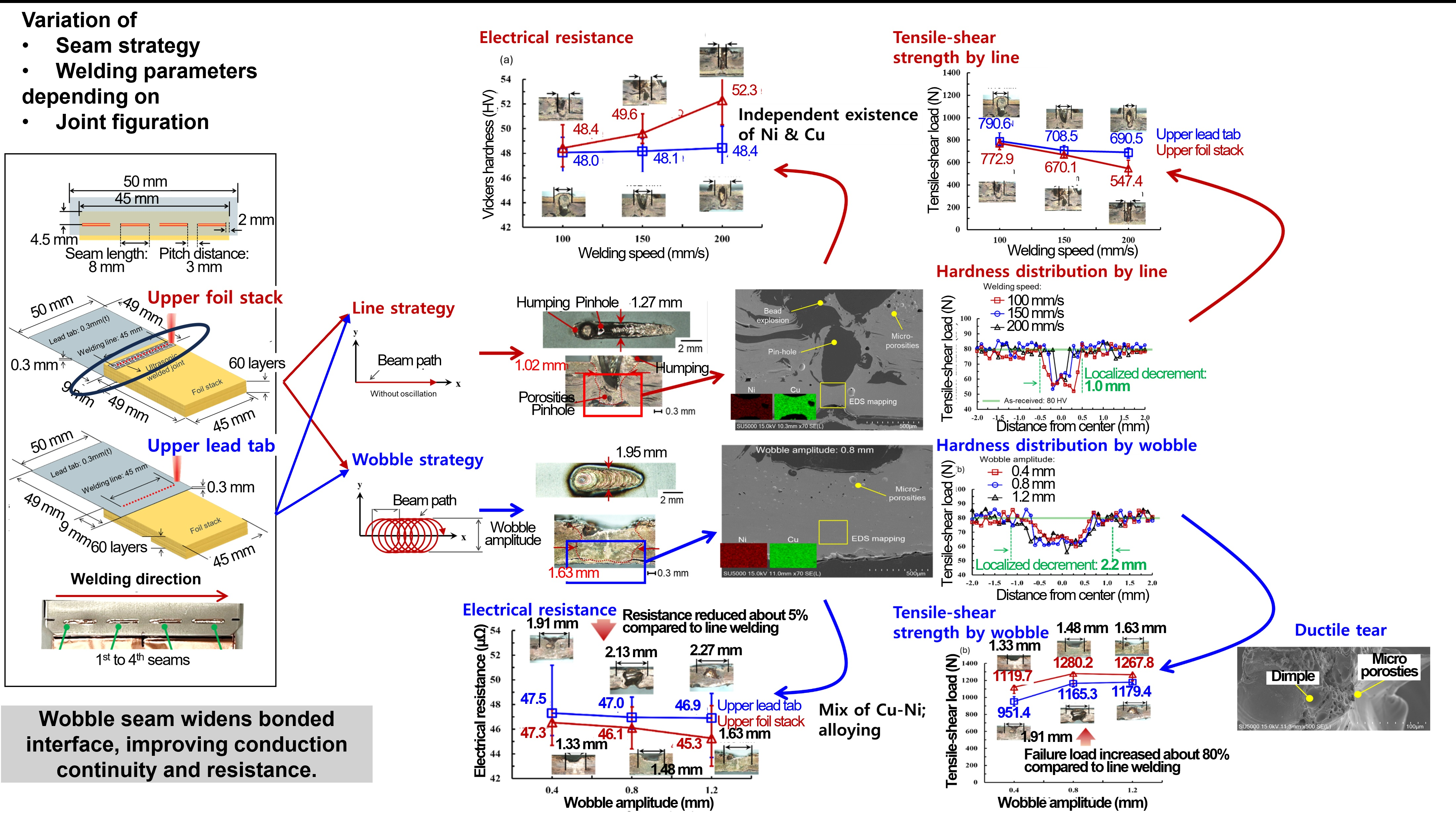 Effect of Lap Joint Configuration and Seam Strategy in Green-Laser ...