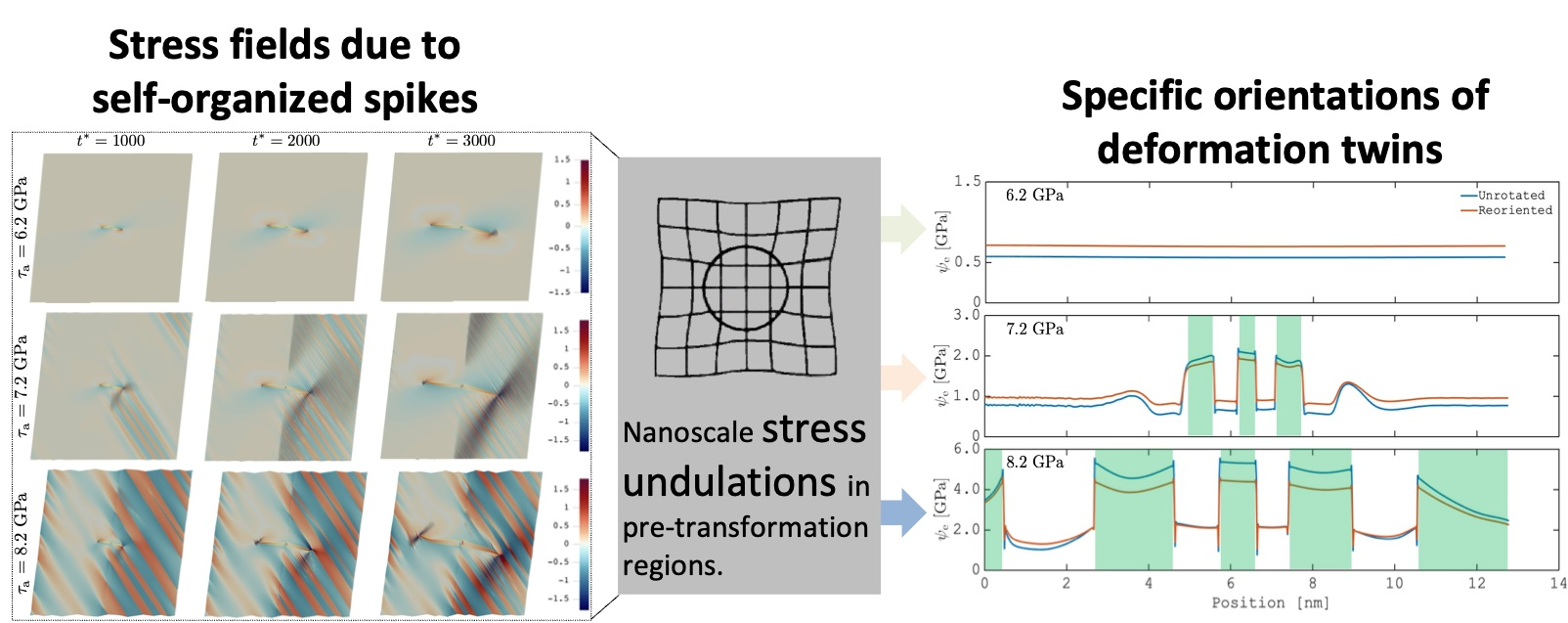 Nanoscale Undulation of Elastic Fields During Deformation Twinning in ...