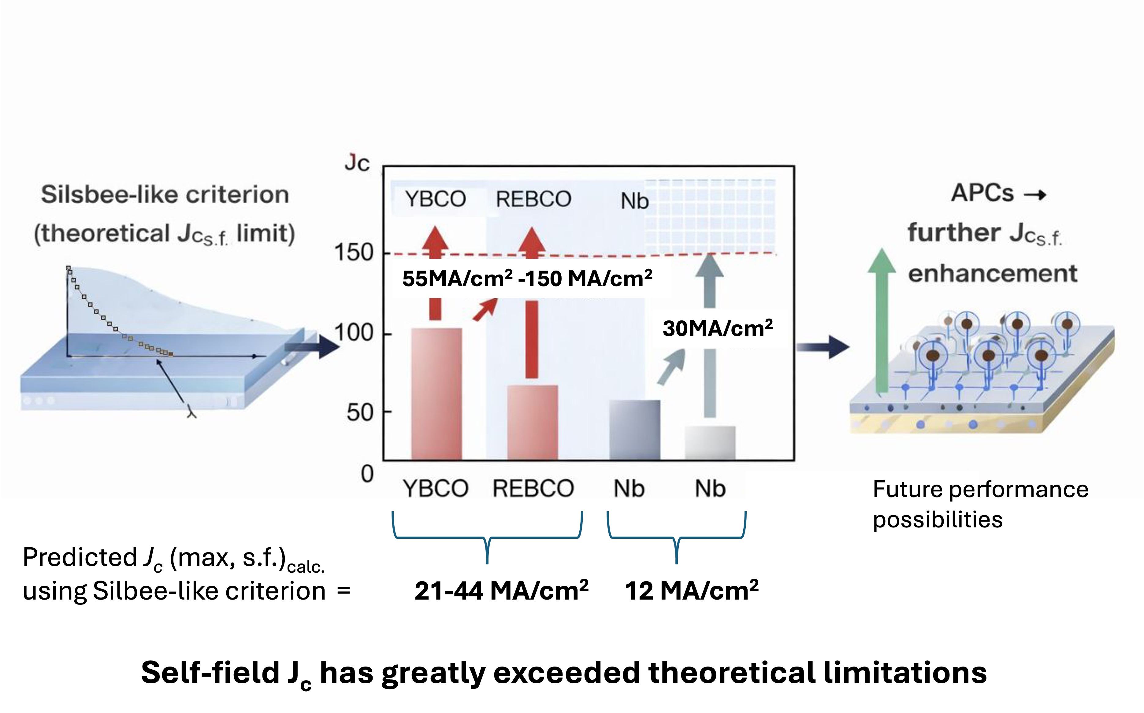 Limit to Self-Field Critical Current Density in Thin-Film, Type-II ...