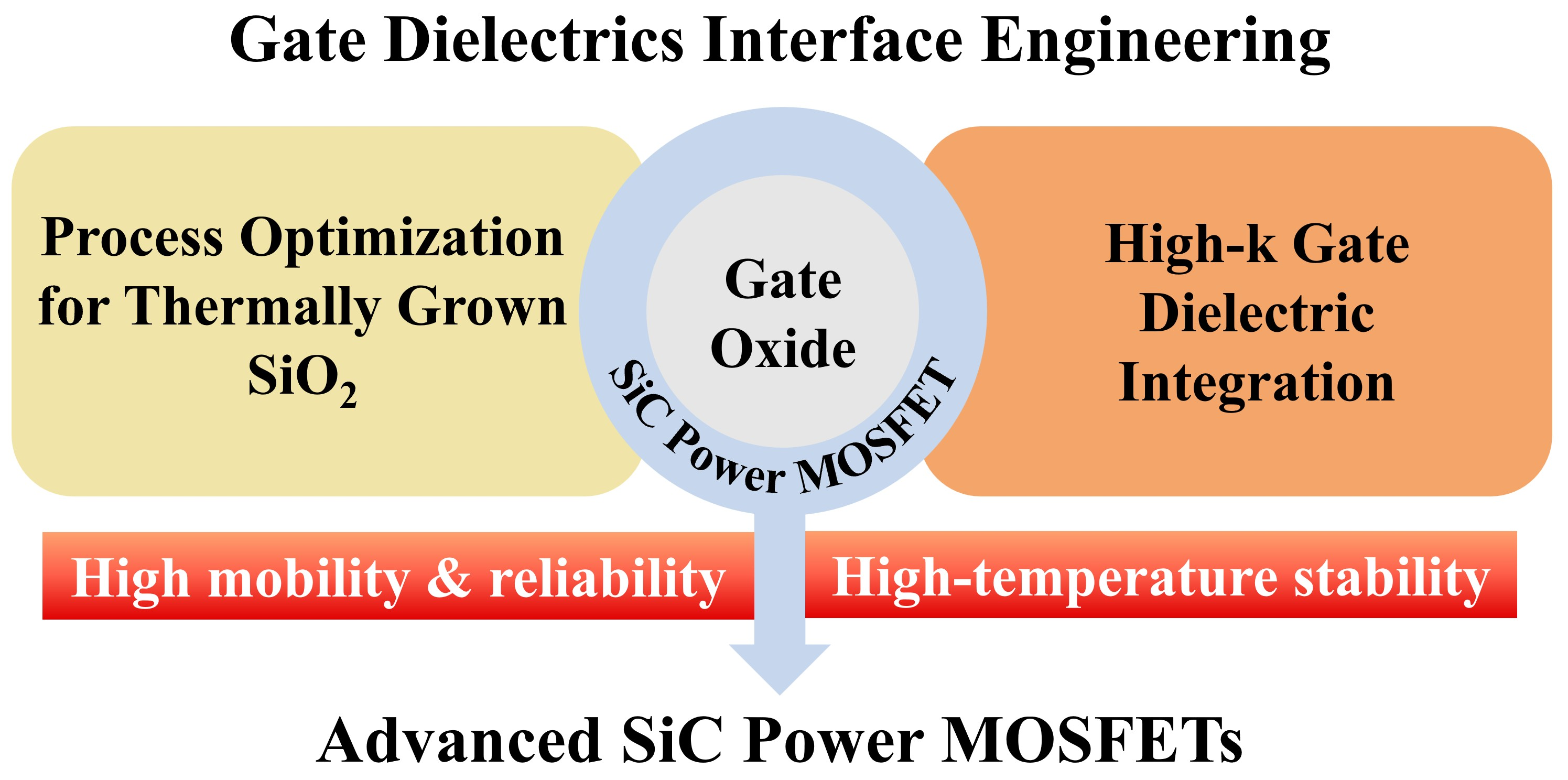 Advances and Perspectives in Gate Dielectric Thin Films for 4H-SiC MOSFETs
