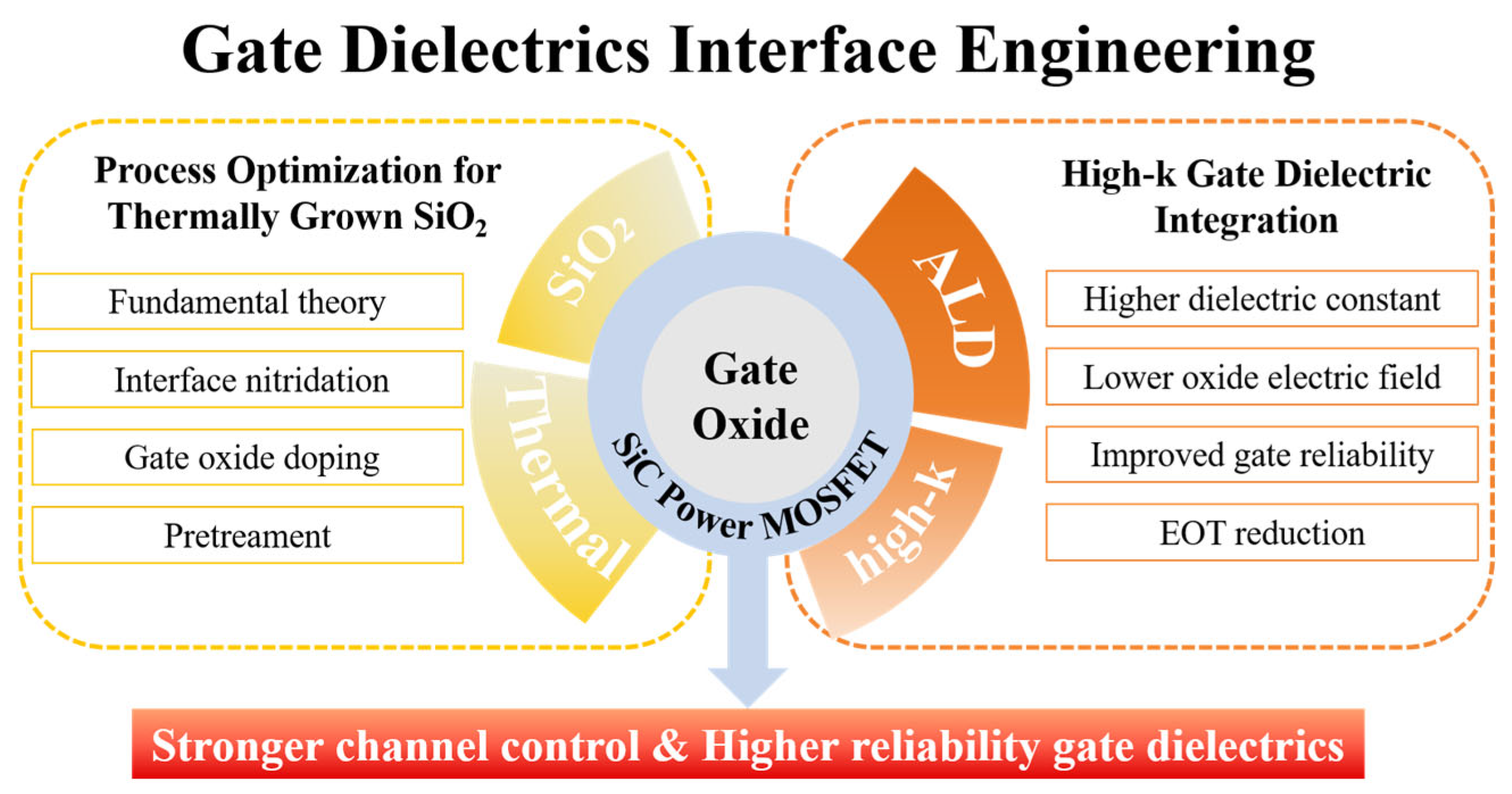 Advances and Perspectives in Gate Dielectric Thin Films for 4H-SiC MOSFETs