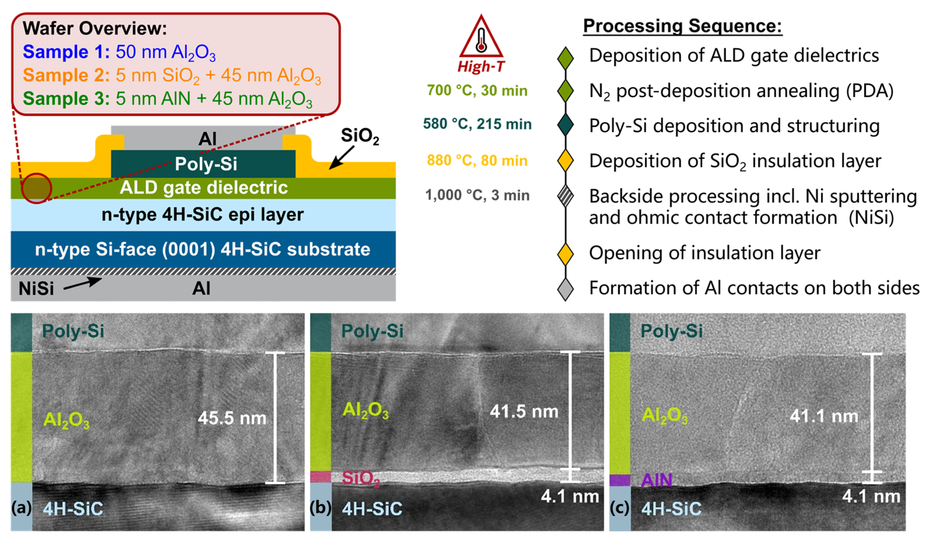 Advances and Perspectives in Gate Dielectric Thin Films for 4H-SiC MOSFETs