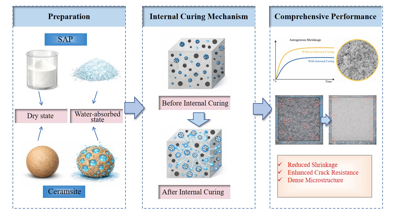 Effect of Internal Curing on Early Shrinkage and Crack Resistance of ...