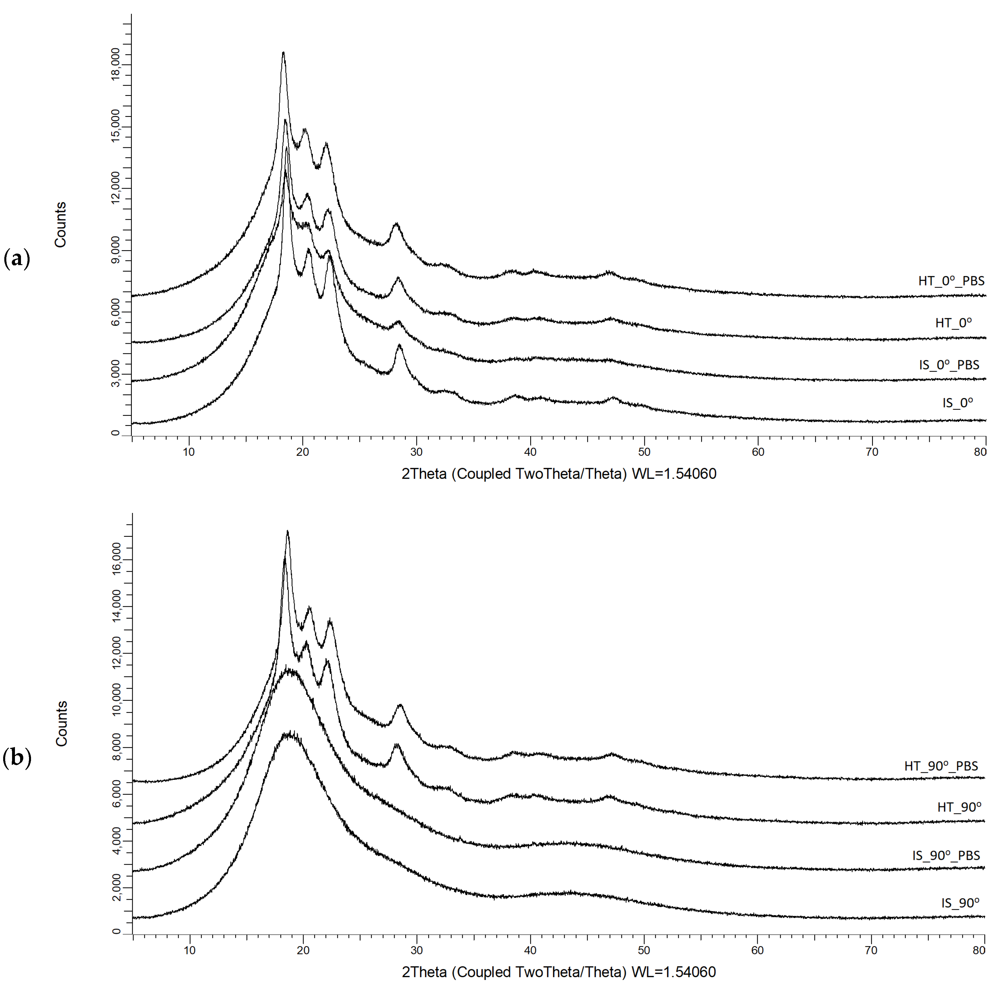 The Effect of Heat Treatment and Soaking in PBS Solution on the ...