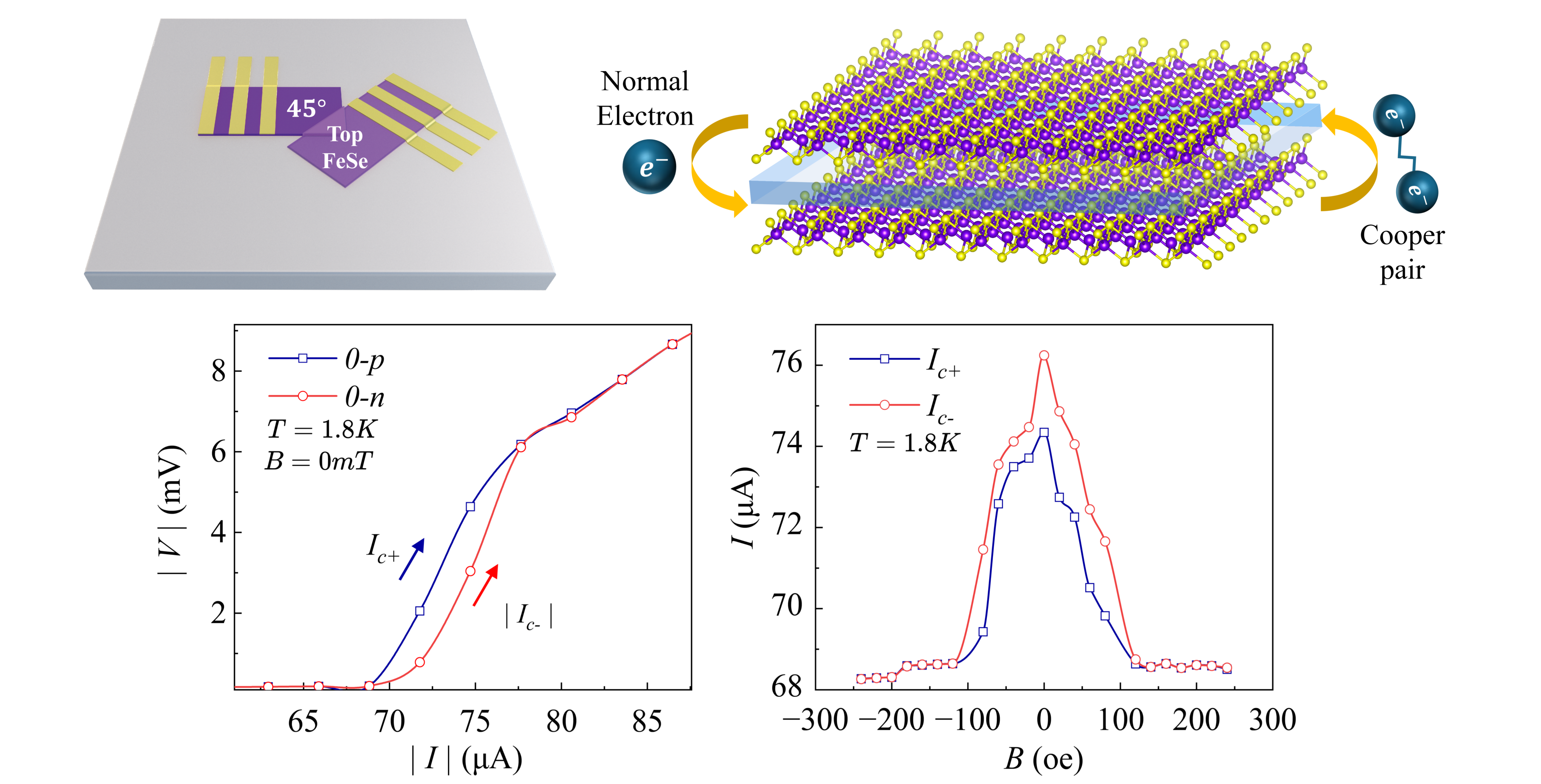 Field-Free Superconducting Diode Effect in 45°-Twisted FeSe van der ...