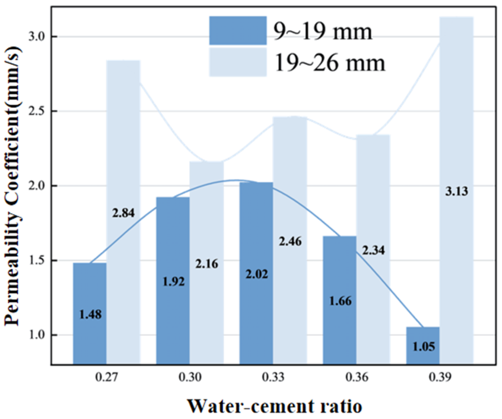 Performance Testing and Evaluation of Double-Layer Pervious Concrete ...