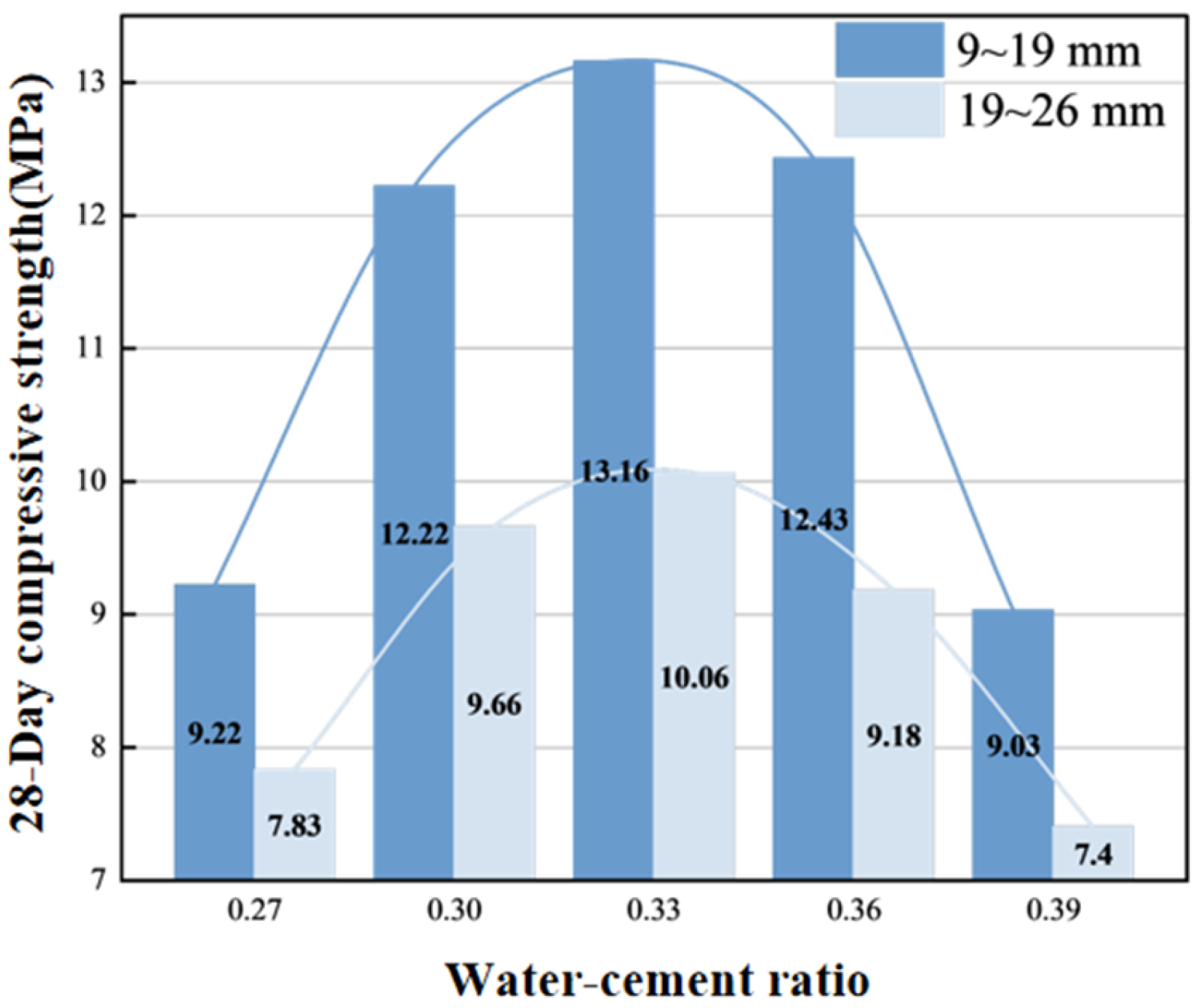 Performance Testing and Evaluation of Double-Layer Pervious Concrete ...