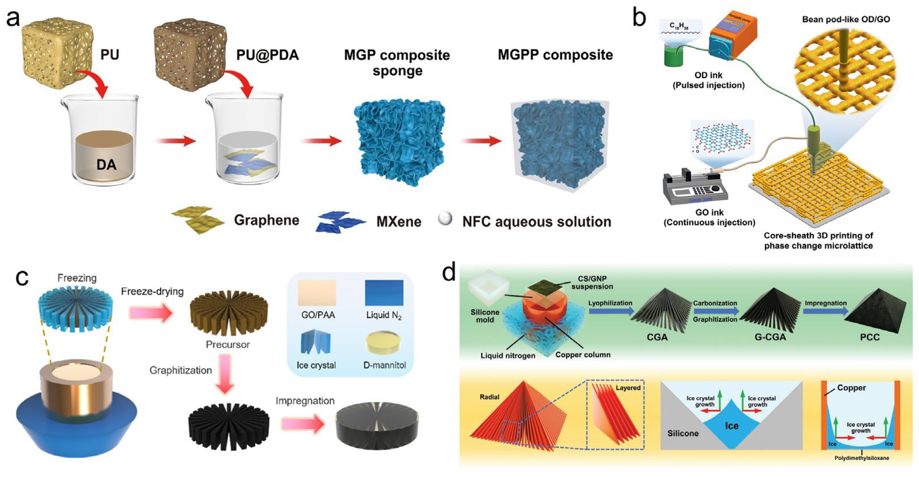 Exploring Thermally Conductive and Form-Stable Phase Change Composites ...