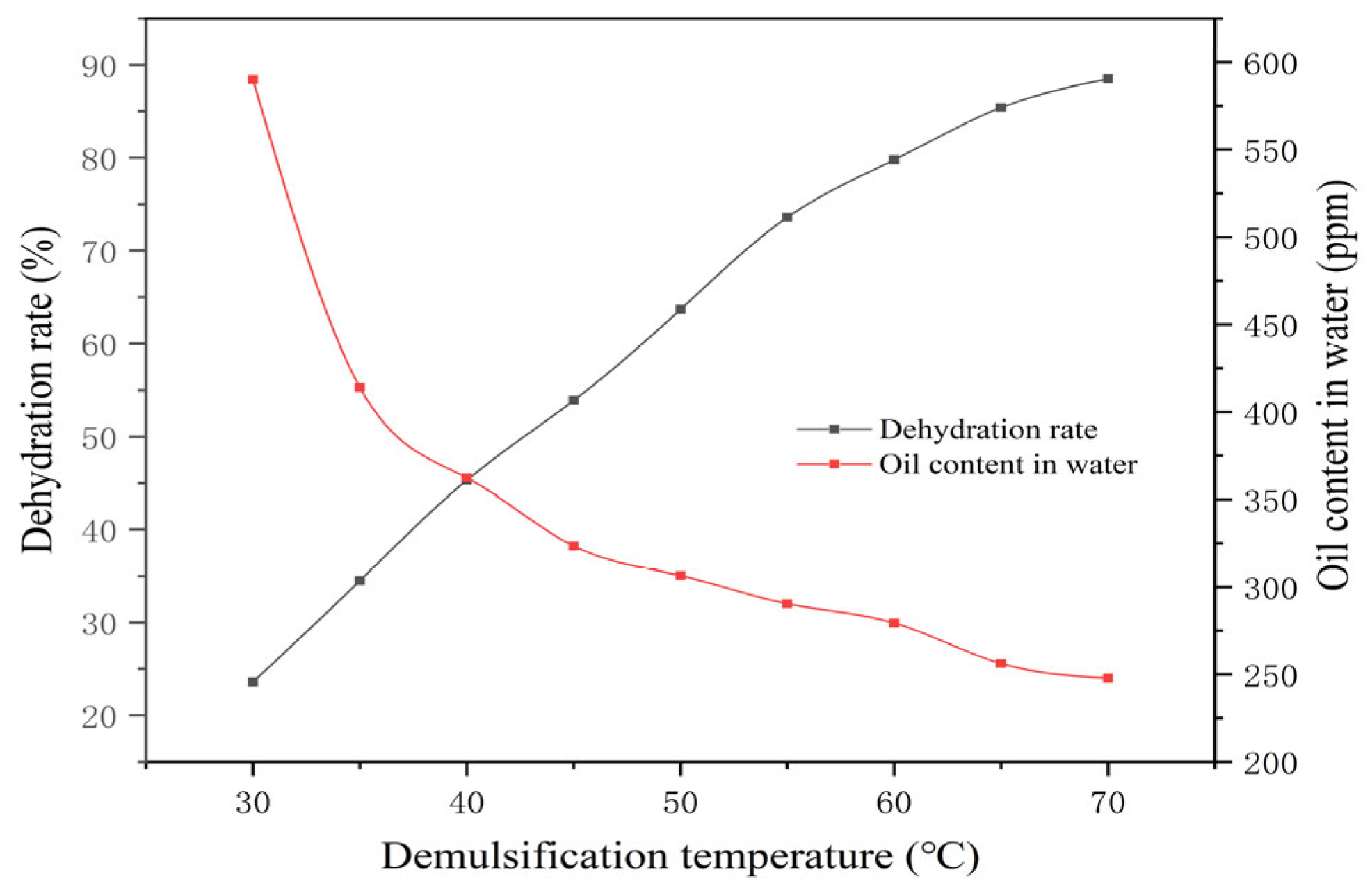Demulsification of Fluids Produced from Polymer Flooding in Oilfields ...