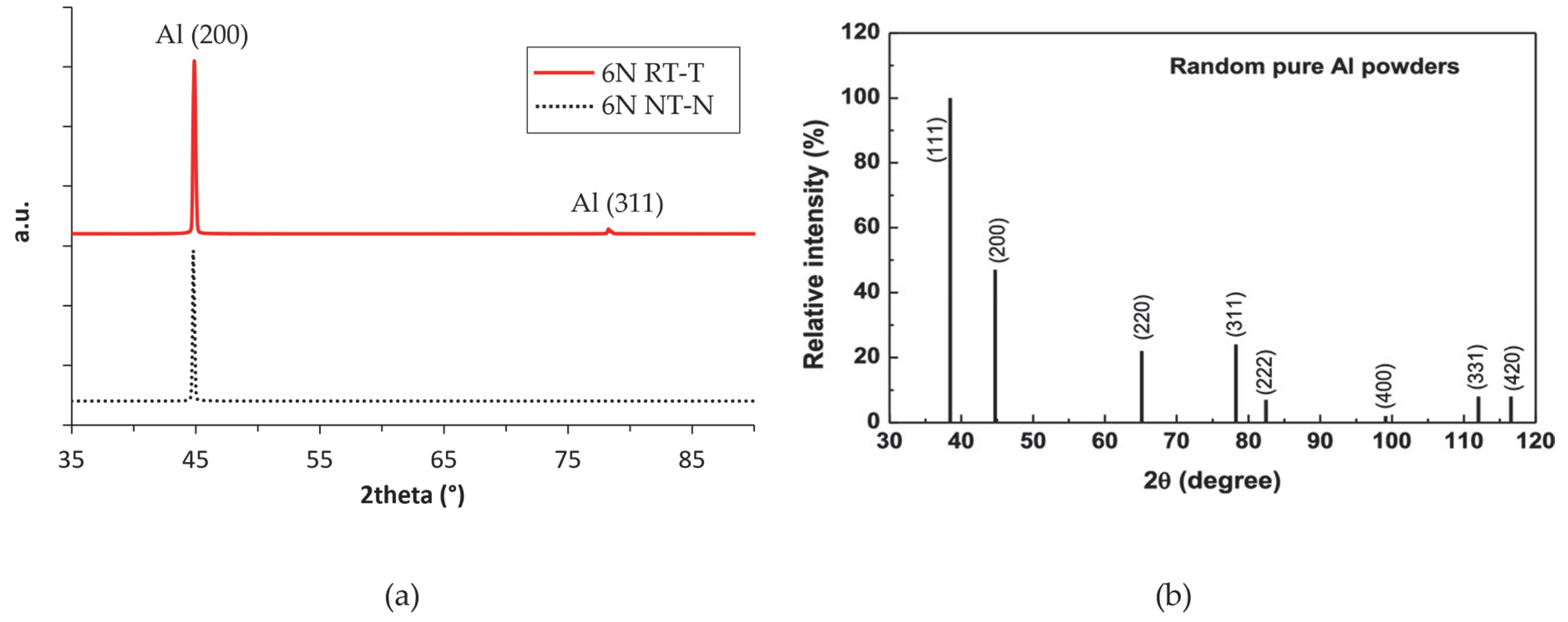 Microstructural and Mechanical Characterization of Ultra-Pure Aluminum ...