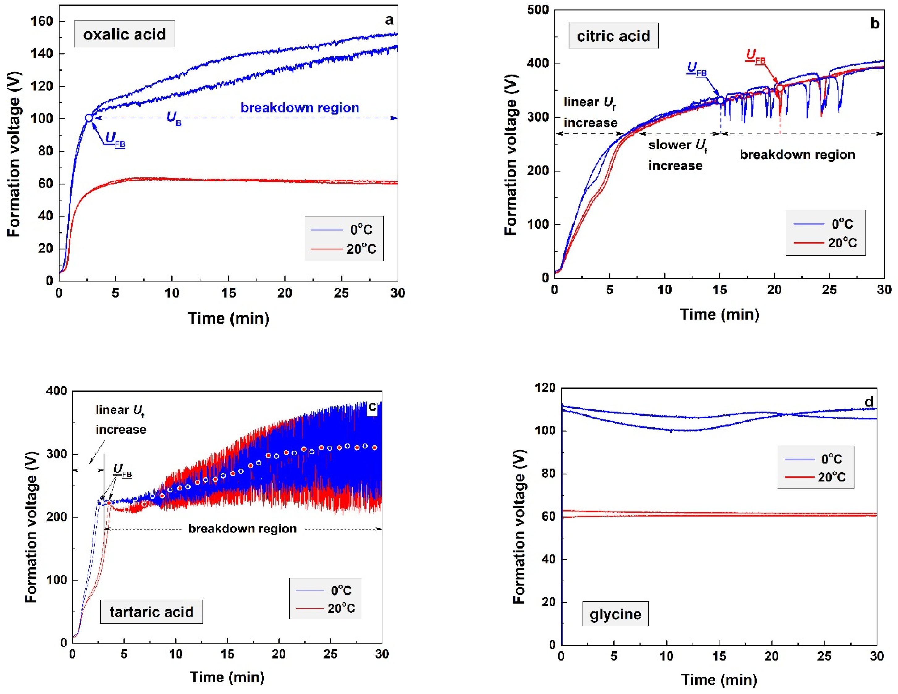 Oxide Layer Formation on AA2024-T3 Aircraft Alloy via Anodization in ...