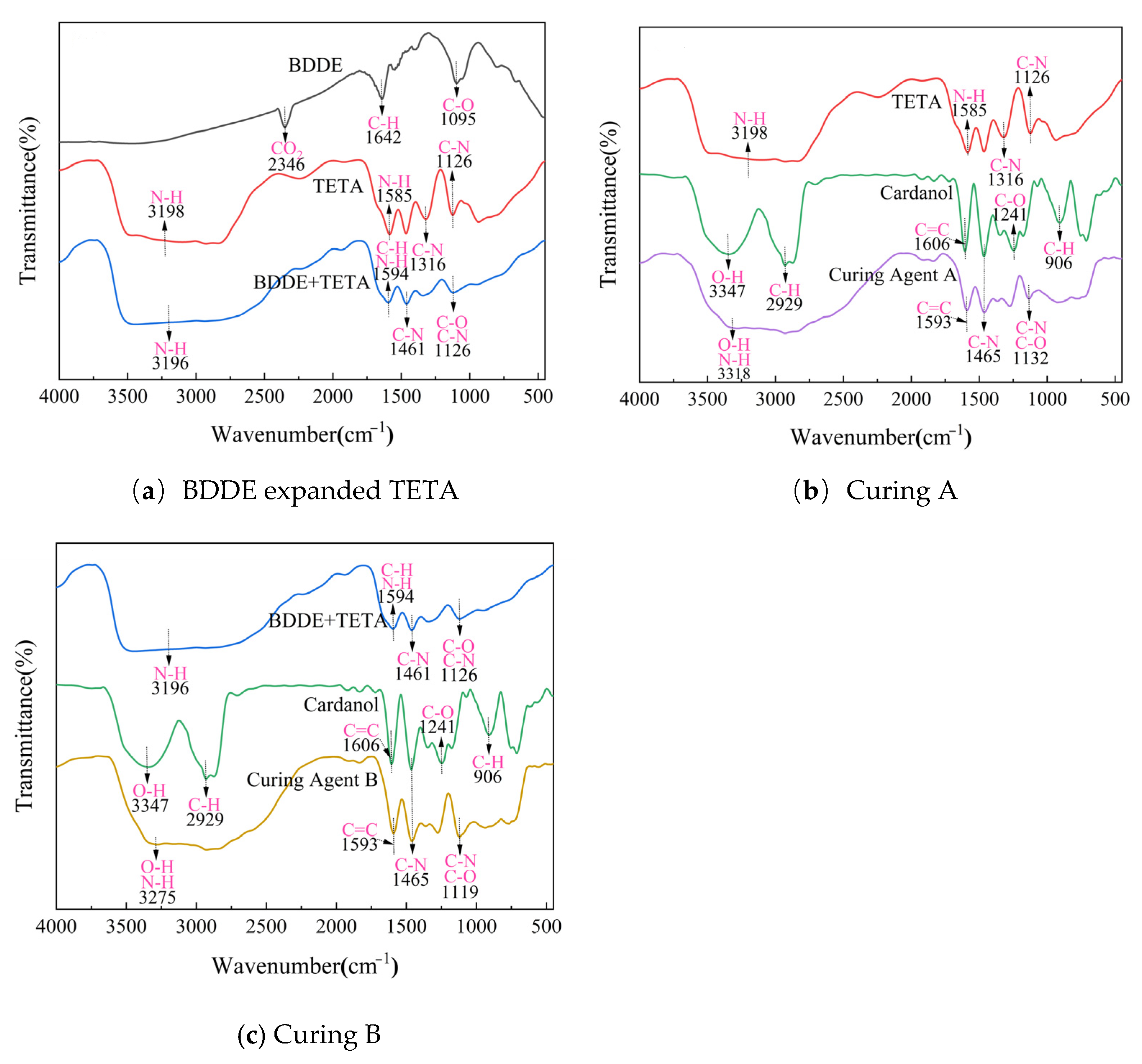 Construction and Performance Study of BDDE-Toughened Modified Mannich ...