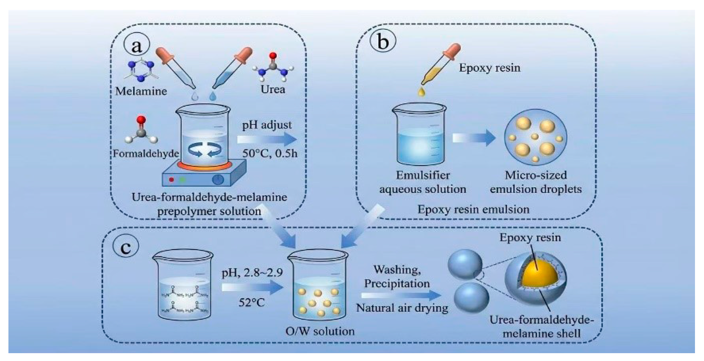 Investigation of Different Emulsion Systems on the Performance of ...