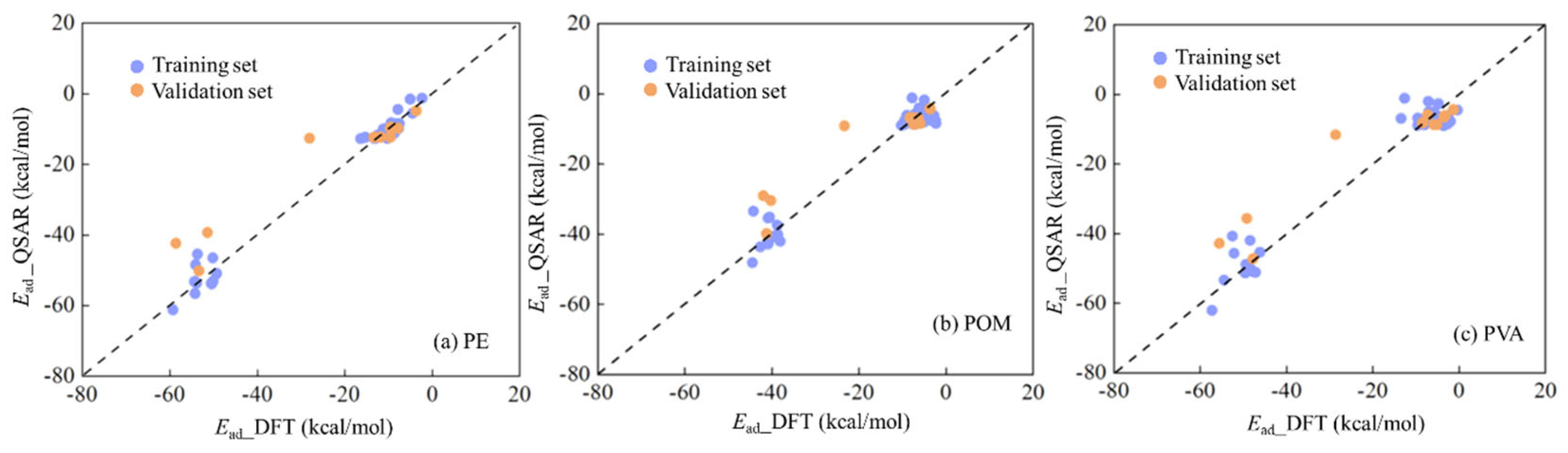 Integrating DFT Computations and QSAR Modeling to Predict Adsorption of ...