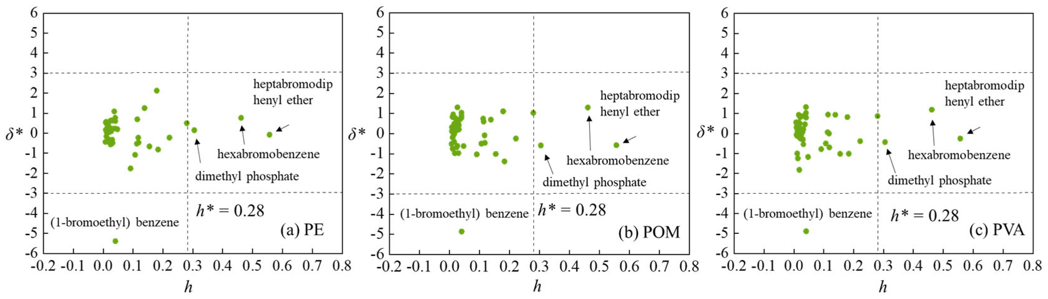 Integrating DFT Computations and QSAR Modeling to Predict Adsorption of ...