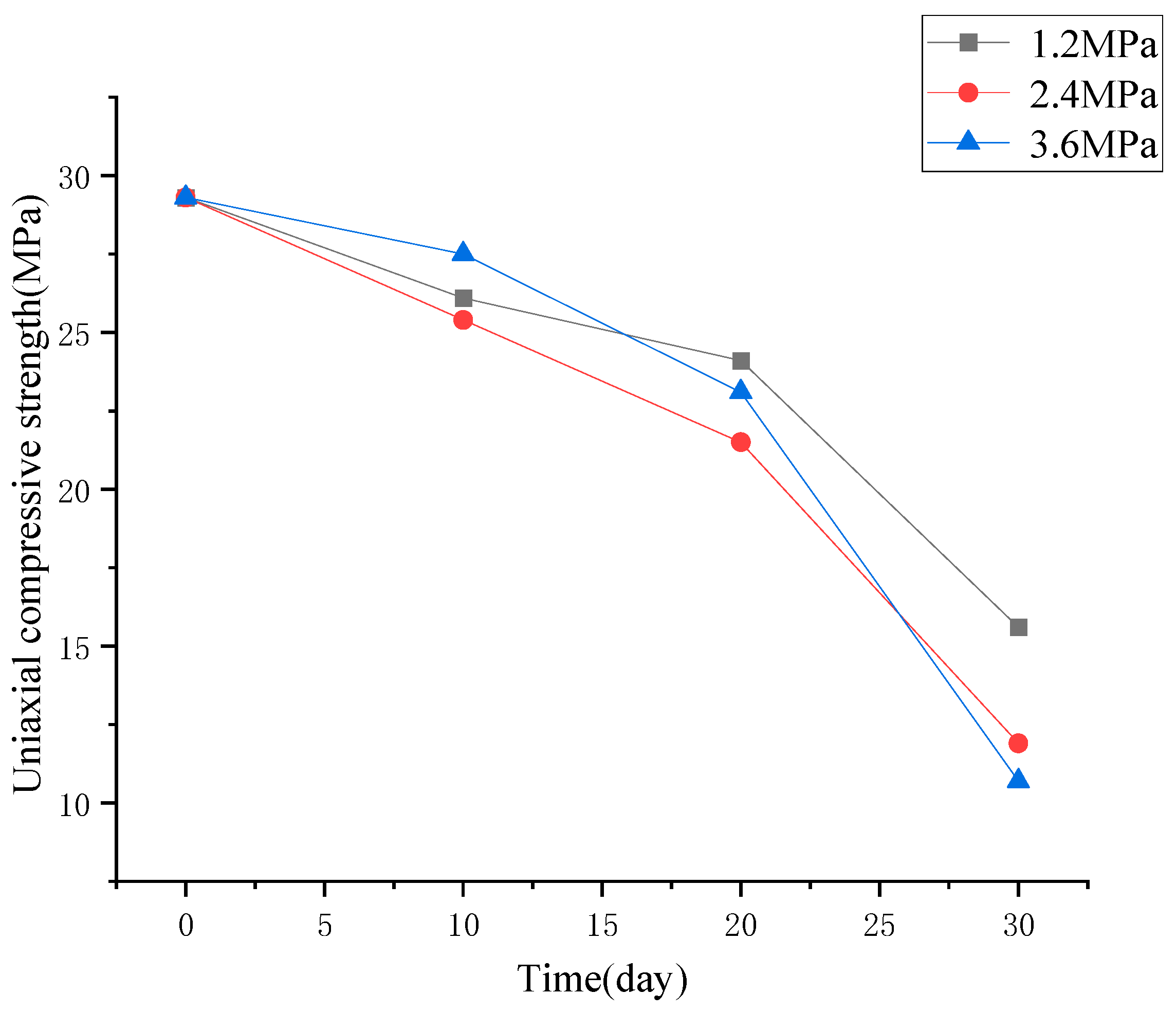 Degradation Mechanism of Mechanical Properties of Concrete in a High ...