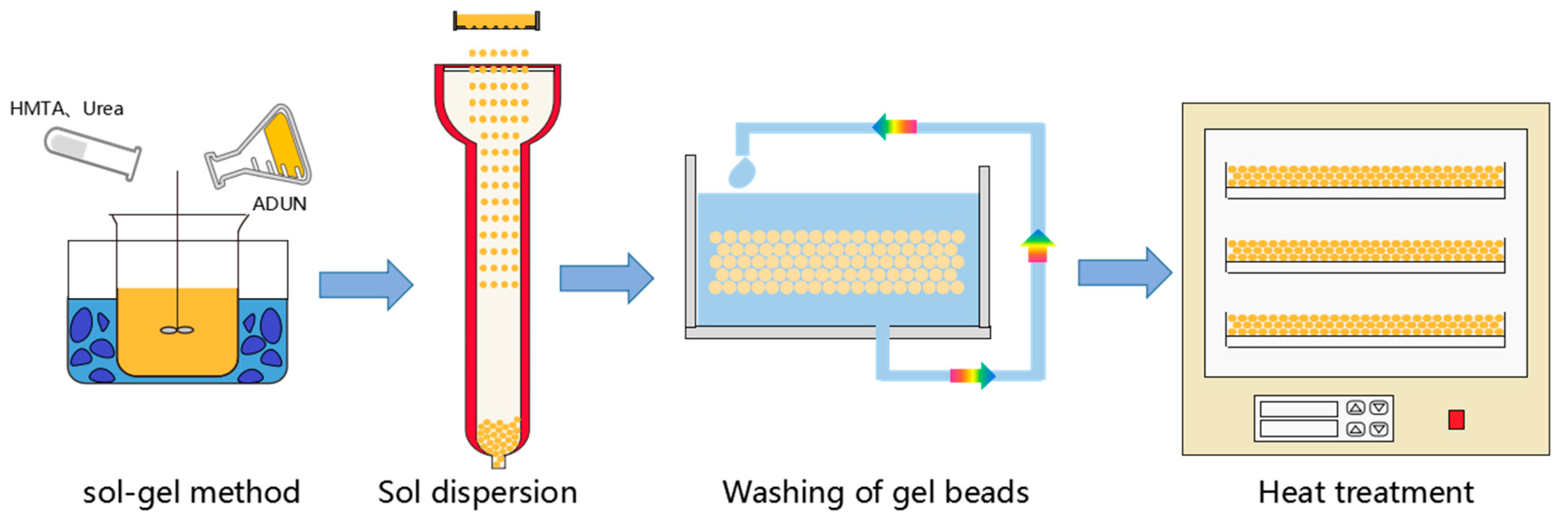 Uo2 Fuel Rod Animation Sphericity Control of UO2 Fuel Kernels Through Gelling Media Coupling ...