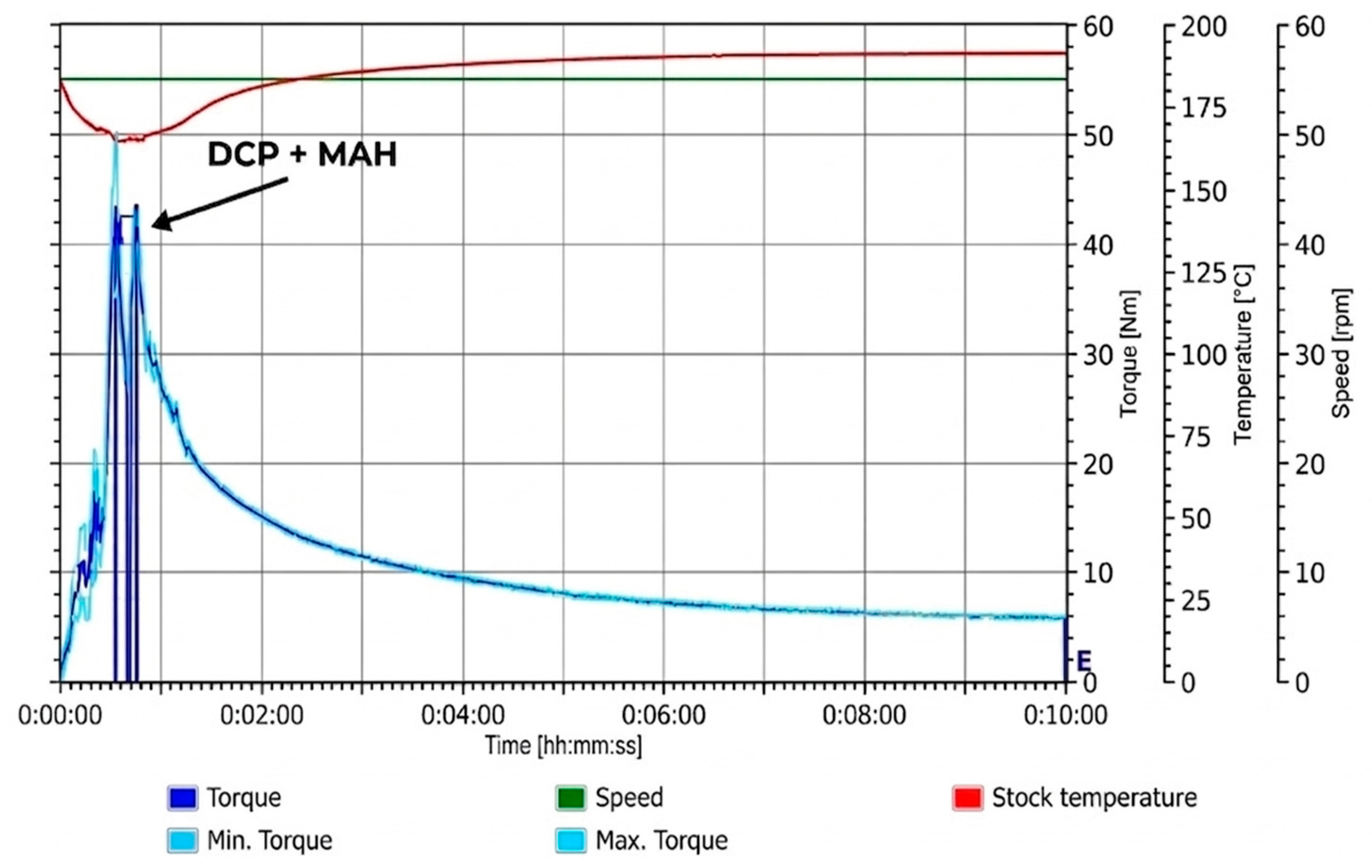 Effect of Reactant Addition Sequence on Maleic Anhydride Grafting onto ...