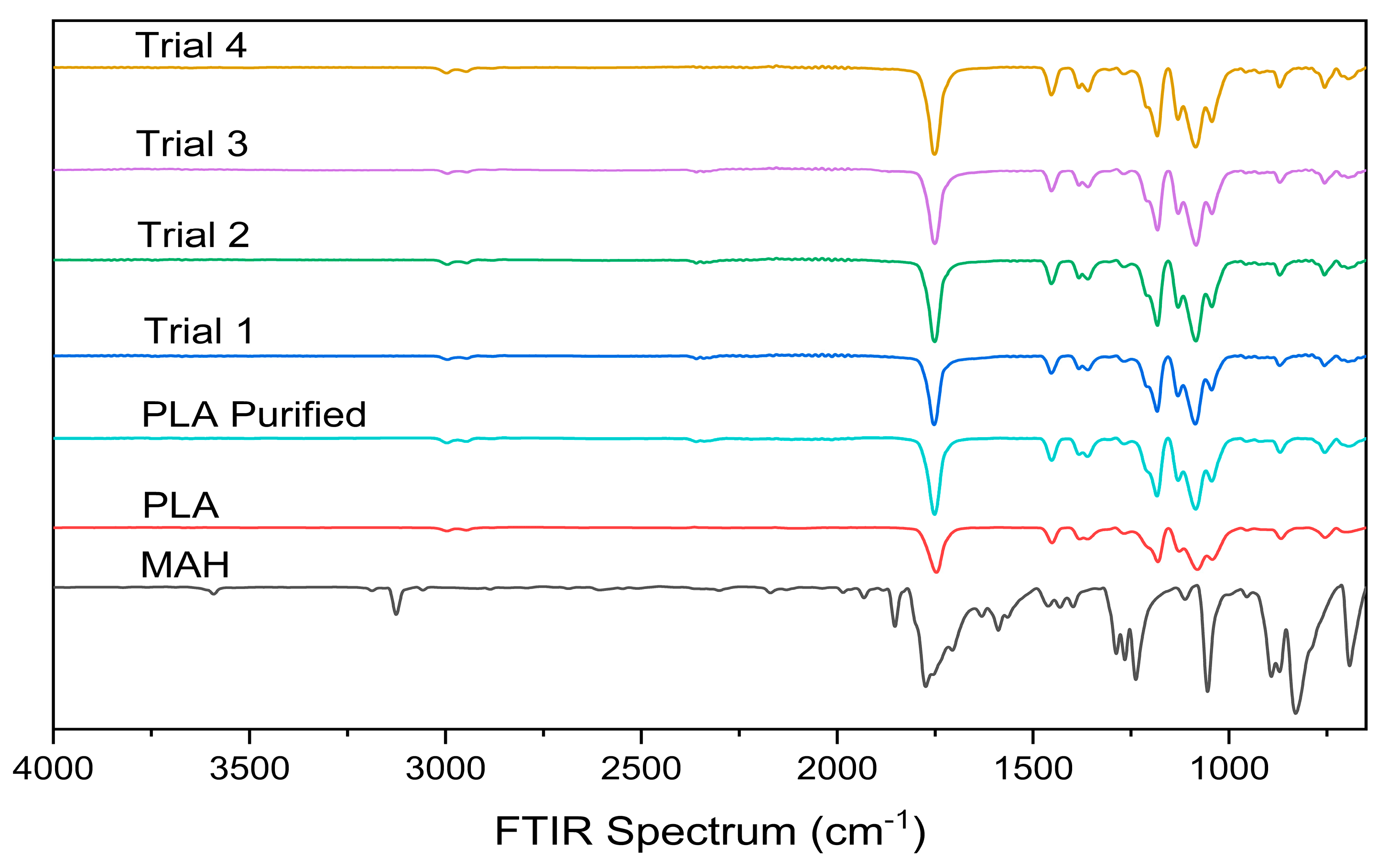 Effect of Reactant Addition Sequence on Maleic Anhydride Grafting onto ...