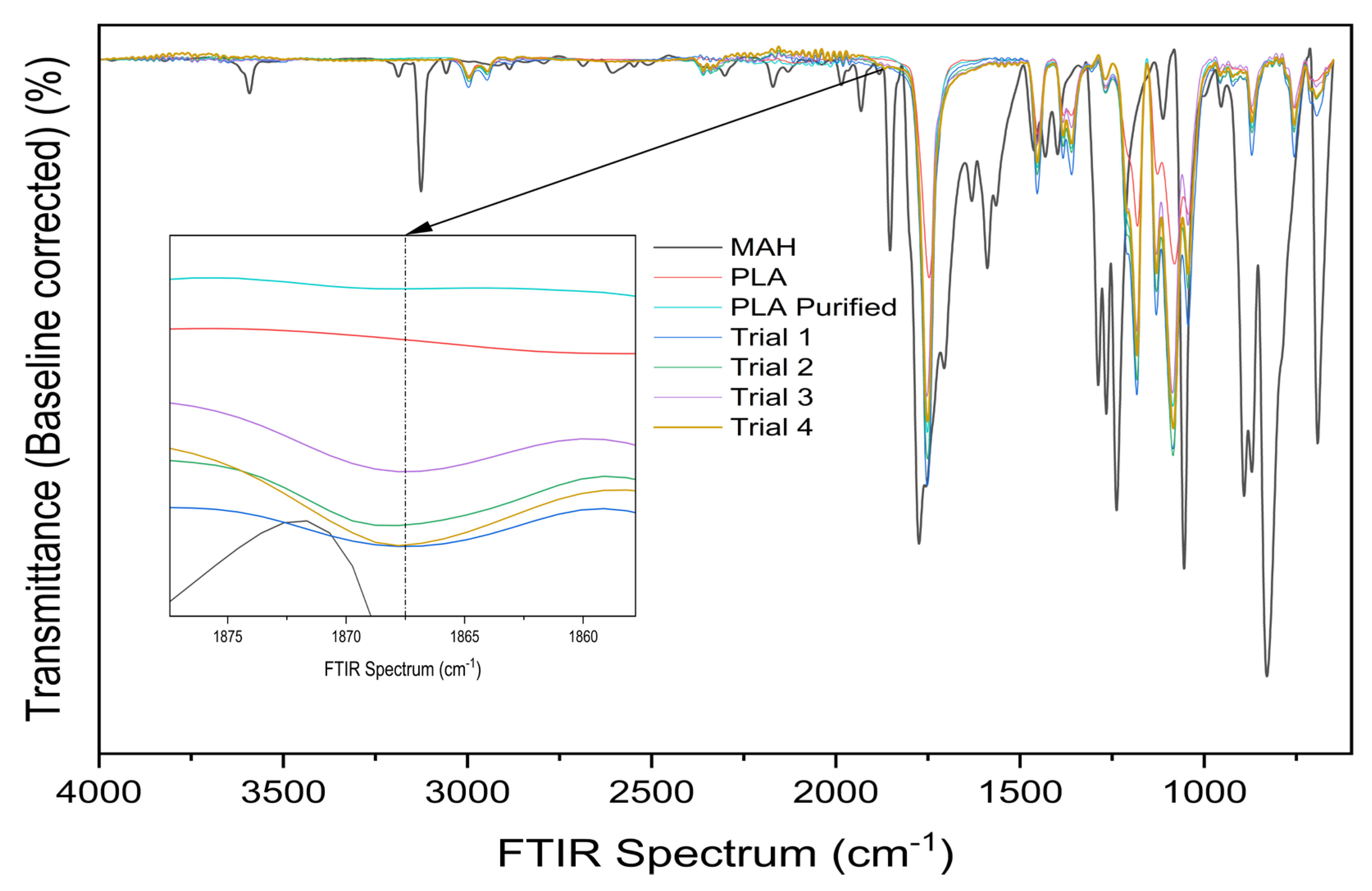 Effect of Reactant Addition Sequence on Maleic Anhydride Grafting onto ...