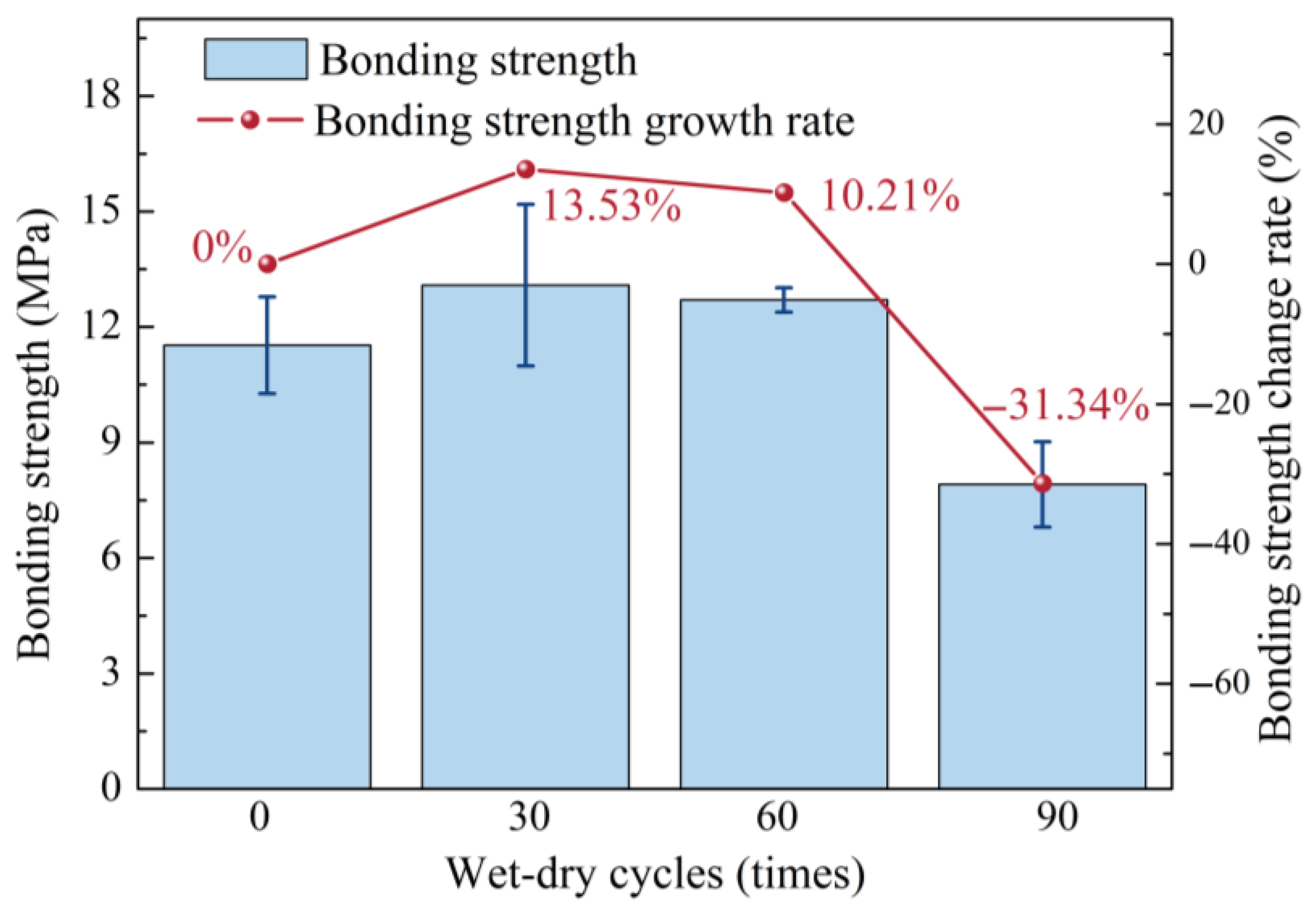 Microstructural Damage Evolution and Interfacial Failure Mechanism of ...