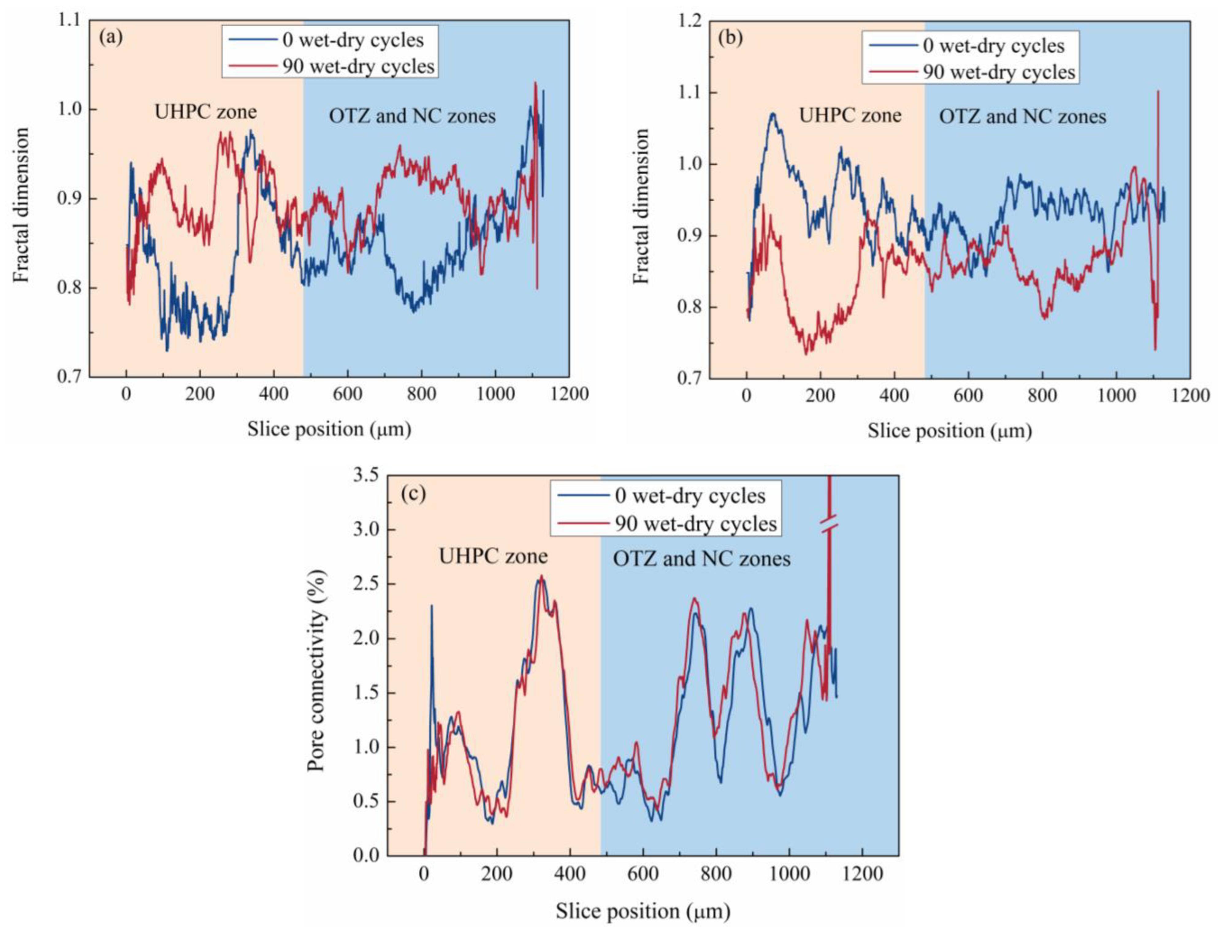 Microstructural Damage Evolution and Interfacial Failure Mechanism of ...