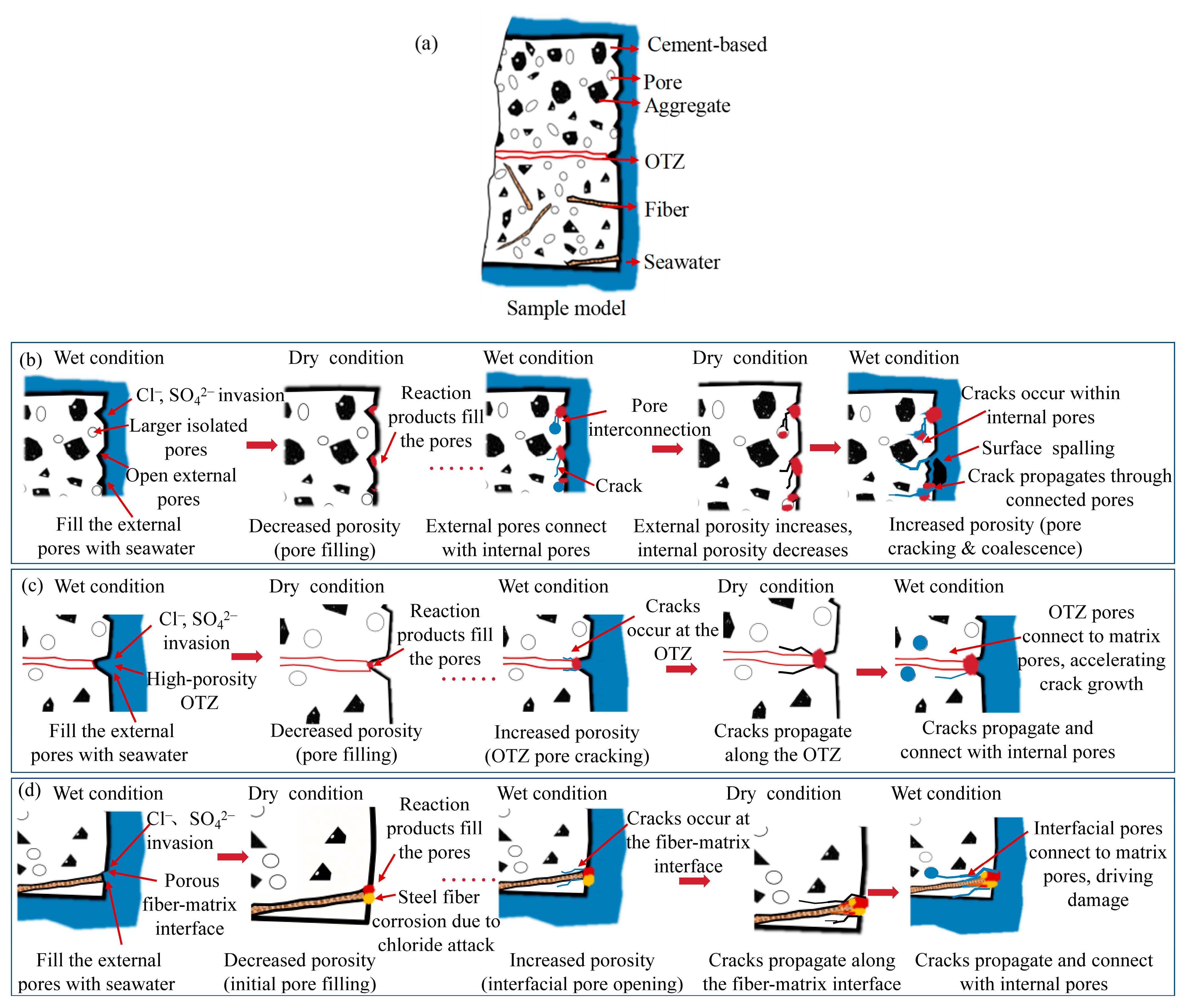 Microstructural Damage Evolution and Interfacial Failure Mechanism of ...