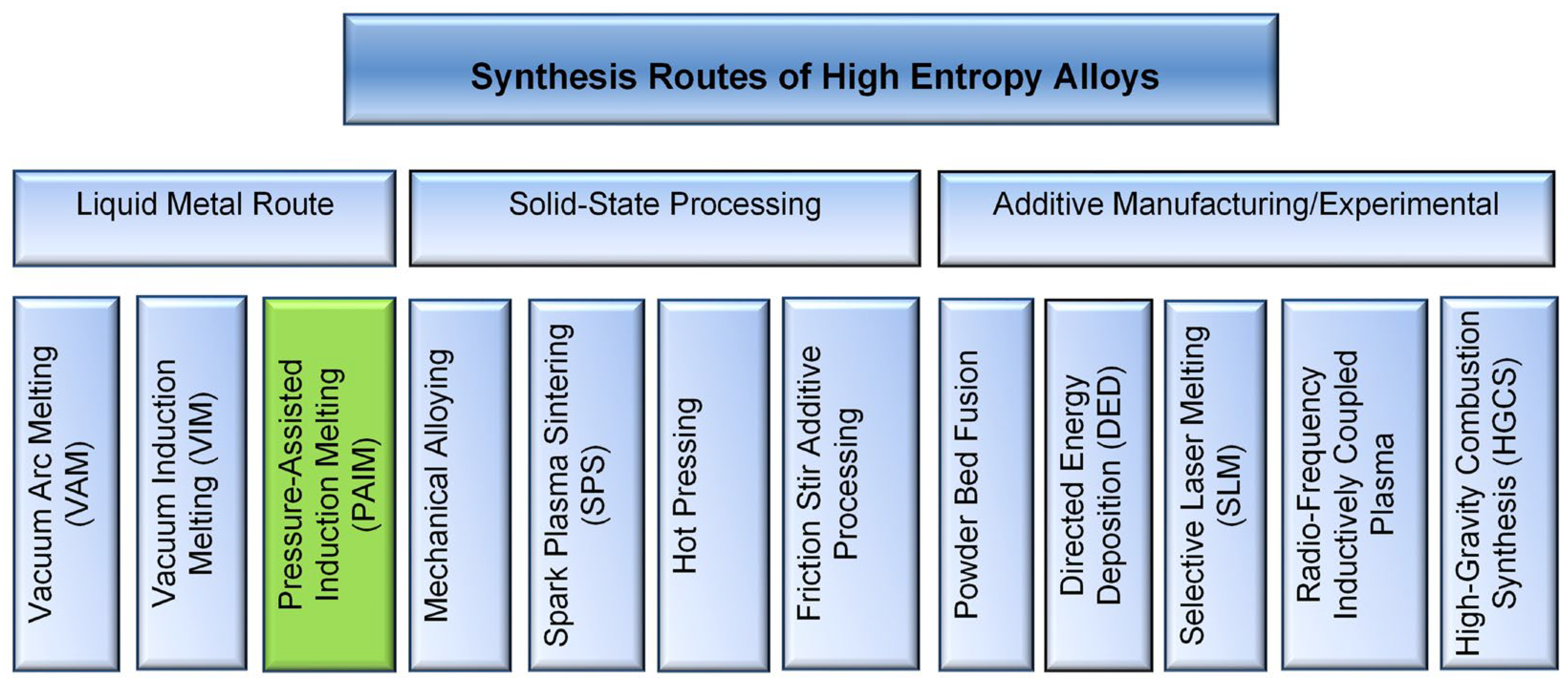 A Novel Pressure-Assisted Induction Melting Technique for Synthesis of ...