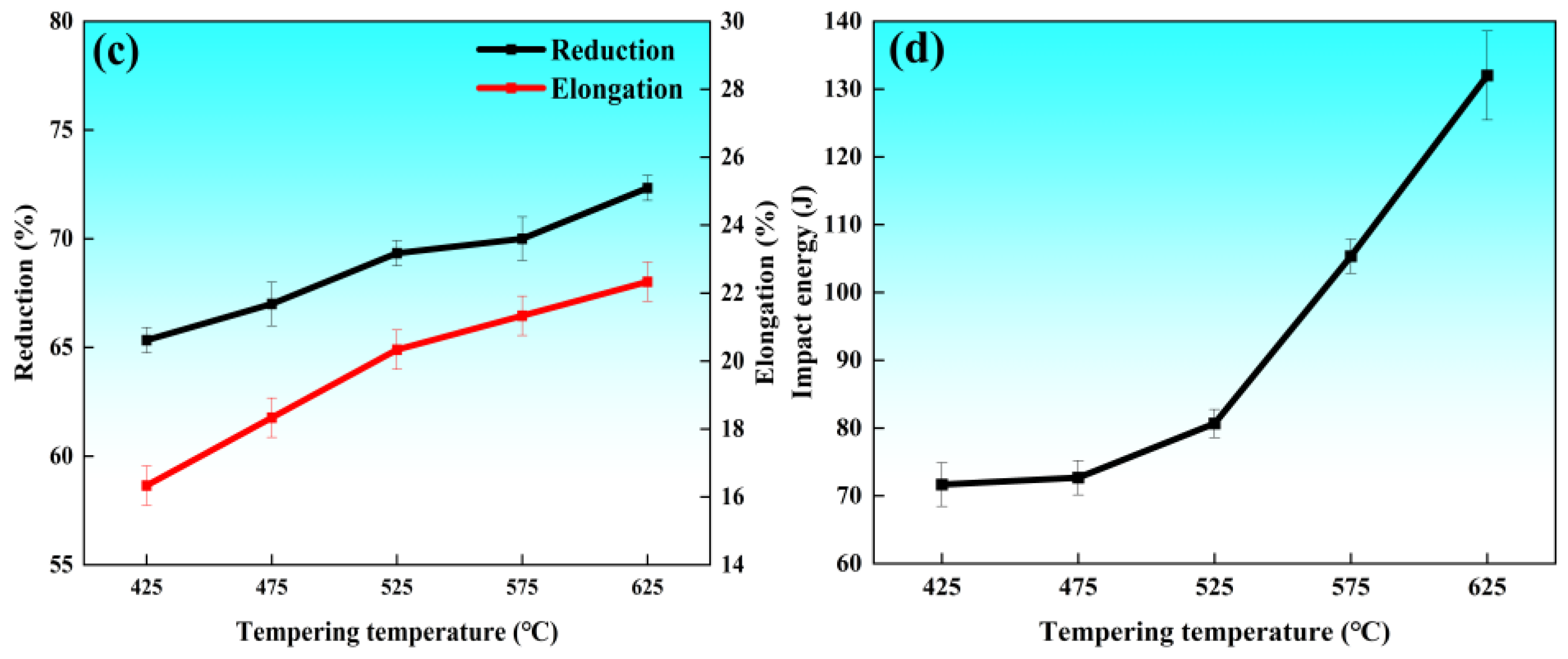 Effect of Tempering Temperature on Microstructural Evolution and ...